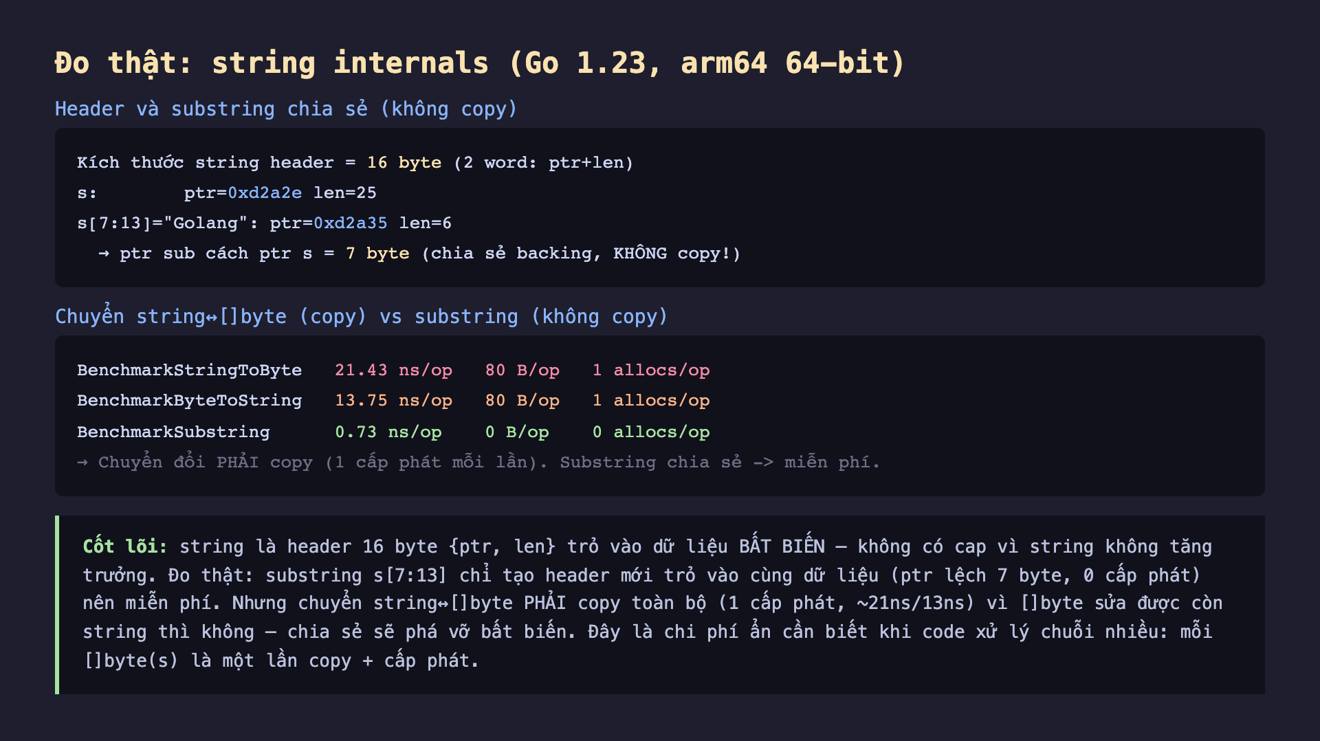 Ảnh chụp bảng kết quả đo thật nền tối string internals Go 1.23 arm64 64-bit, header và substring chia sẻ không copy kích thước string header bằng 16 byte 2 word ptr cộng len s ptr 0xd2a2e len 25 s 7 13 bằng Golang ptr 0xd2a35 len 6 ptr sub cách ptr s bằng 7 byte chia sẻ backing không copy, chuyển string byte copy vs substring không copy BenchmarkStringToByte 21.43 ns/op 80 B/op 1 allocs/op BenchmarkByteToString 13.75 ns/op 80 B/op 1 allocs/op BenchmarkSubstring 0.73 ns/op 0 B/op 0 allocs/op chuyển đổi phải copy 1 cấp phát mỗi lần substring chia sẻ miễn phí, cốt lõi string là header 16 byte ptr len trỏ vào dữ liệu bất biến không có cap vì string không tăng trưởng substring s 7 13 chỉ tạo header mới trỏ vào cùng dữ liệu ptr lệch 7 byte 0 cấp phát nên miễn phí nhưng chuyển string byte phải copy toàn bộ 1 cấp phát vì byte sửa được còn string thì không