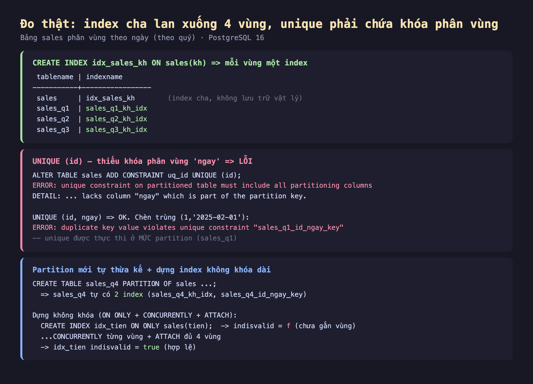 Ảnh chụp bảng kết quả đo thật nền tối index cha lan xuống 4 vùng unique phải chứa khóa phân vùng bảng sales phân vùng theo ngày theo quý PostgreSQL 16, CREATE INDEX idx_sales_kh ON sales kh mỗi vùng một index tablename indexname sales idx_sales_kh index cha không lưu trữ vật lý sales_q1 sales_q1_kh_idx sales_q2 sales_q2_kh_idx sales_q3 sales_q3_kh_idx, UNIQUE id thiếu khóa phân vùng ngay lỗi ALTER TABLE sales ADD CONSTRAINT uq_id UNIQUE id ERROR unique constraint on partitioned table must include all partitioning columns DETAIL lacks column ngay which is part of the partition key UNIQUE id ngay OK chèn trùng 1 2025-02-01 ERROR duplicate key value violates unique constraint sales_q1_id_ngay_key unique được thực thi ở mức partition sales_q1, partition mới tự thừa kế cộng dựng index không khóa dài CREATE TABLE sales_q4 PARTITION OF sales sales_q4 tự có 2 index sales_q4_kh_idx sales_q4_id_ngay_key dựng không khóa ON ONLY cộng CONCURRENTLY cộng ATTACH CREATE INDEX idx_tien ON ONLY sales tien indisvalid f chưa gắn vùng CONCURRENTLY từng vùng cộng ATTACH đủ 4 vùng idx_tien indisvalid true hợp lệ