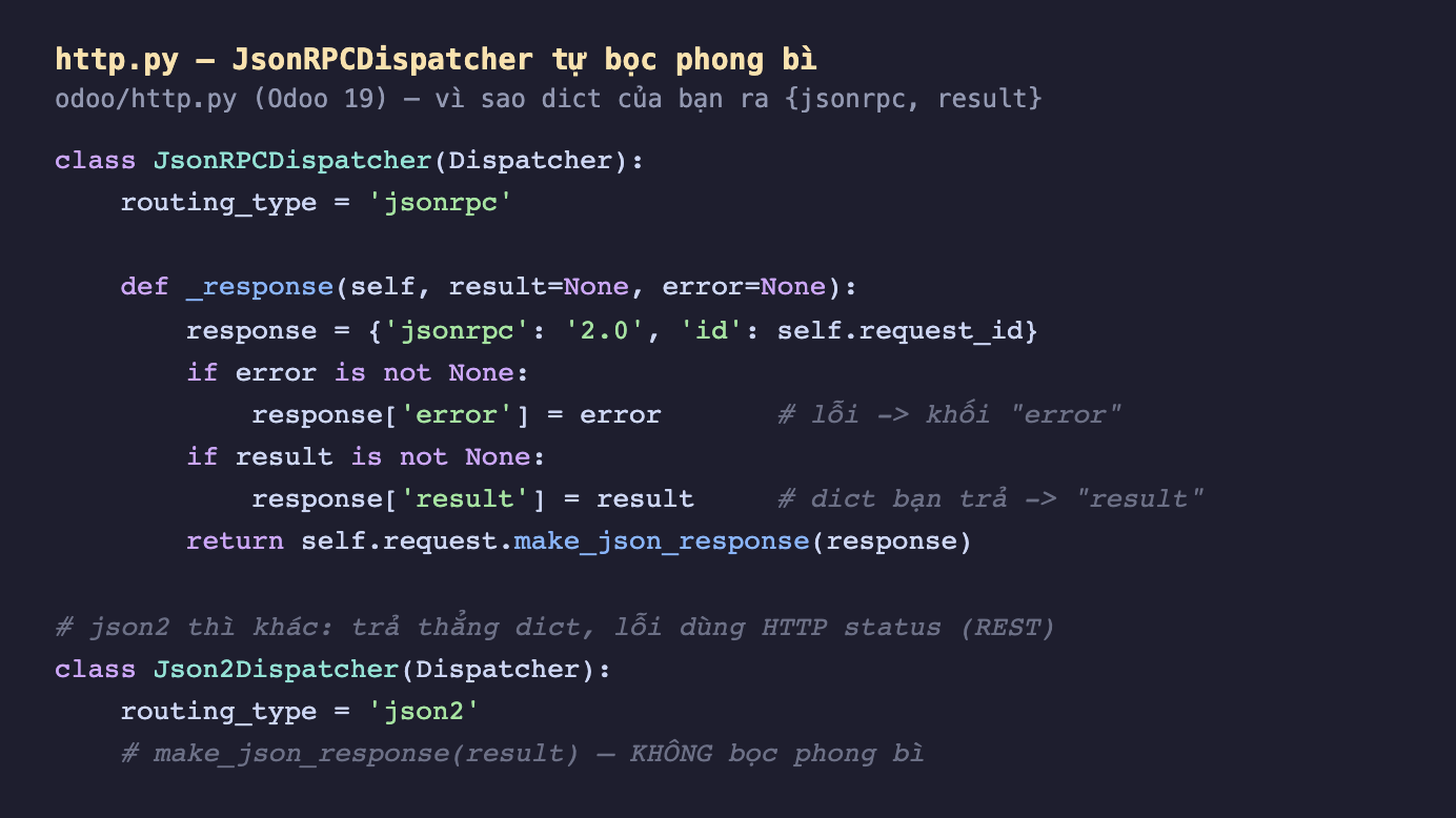 Ảnh chụp mã Python nền tối file odoo http py Odoo 19 class JsonRPCDispatcher kế thừa Dispatcher routing_type jsonrpc. Phương thức _response nhận result và error dựng response là dict jsonrpc 2.0 id bằng request_id, nếu error khác None thì thêm khối error, nếu result khác None thì thêm khối result bằng dict bạn trả, rồi trả về make_json_response của response. Bên dưới chú thích json2 thì khác trả thẳng dict lỗi dùng HTTP status REST, class Json2Dispatcher routing_type json2 make_json_response result không bọc phong bì