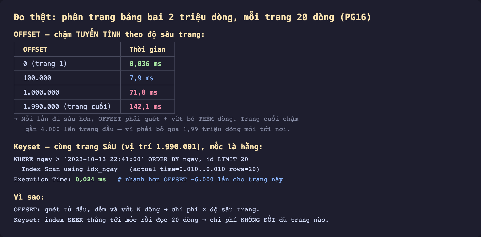 Ảnh chụp bảng kết quả đo thật nền tải phân trang bảng bai 2 triệu dòng mỗi trang 20 dòng PostgreSQL 16, OFFSET chậm tuyến tính theo độ sâu trang OFFSET 0 trang 1 0,036 mili giây OFFSET 100000 7,9 mili giây OFFSET 1000000 71,8 mili giây OFFSET 1990000 trang cuối 142,1 mili giây mỗi lần đi sâu hơn OFFSET phải quét cộng vứt bỏ thêm dòng trang cuối chậm gần 4000 lần trang đầu vì phải bỏ qua 1,99 triệu dòng mới tới nơi, keyset cùng trang sâu vị trí 1990001 mốc là hằng WHERE ngay lớn hơn 2023-10-13 22:41:00 ORDER BY ngay id LIMIT 20 Index Scan using idx_ngay actual time 0.010 rows 20 Execution Time 0,024 mili giây nhanh hơn OFFSET khoảng 6000 lần cho trang này, vì sao OFFSET quét từ đầu đếm và vứt N dòng chi phí tỷ lệ độ sâu trang keyset index seek thẳng tới mốc rồi đọc 20 dòng chi phí không đổi dù trang nào