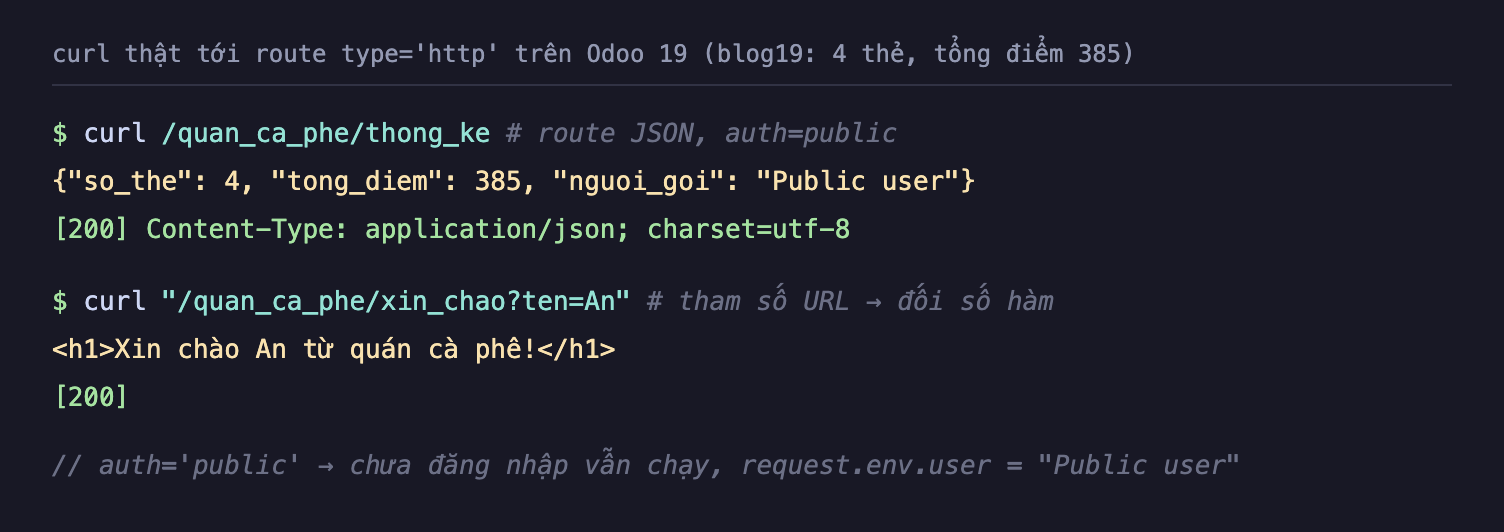 Ảnh chụp terminal nền tối curl thật tới route type http trên Odoo 19 với dữ liệu blog19 có 4 thẻ tổng điểm 385. Lệnh curl đường dẫn quan_ca_phe thong_ke route JSON auth public trả về chuỗi JSON so_the 4 tong_diem 385 nguoi_goi Public user, mã 200 Content-Type application json charset utf-8. Lệnh curl thứ hai quan_ca_phe xin_chao với tham số ten bằng An trả về HTML h1 Xin chào An từ quán cà phê, mã 200. Chú thích auth public nghĩa chưa đăng nhập vẫn chạy và request env user là Public user