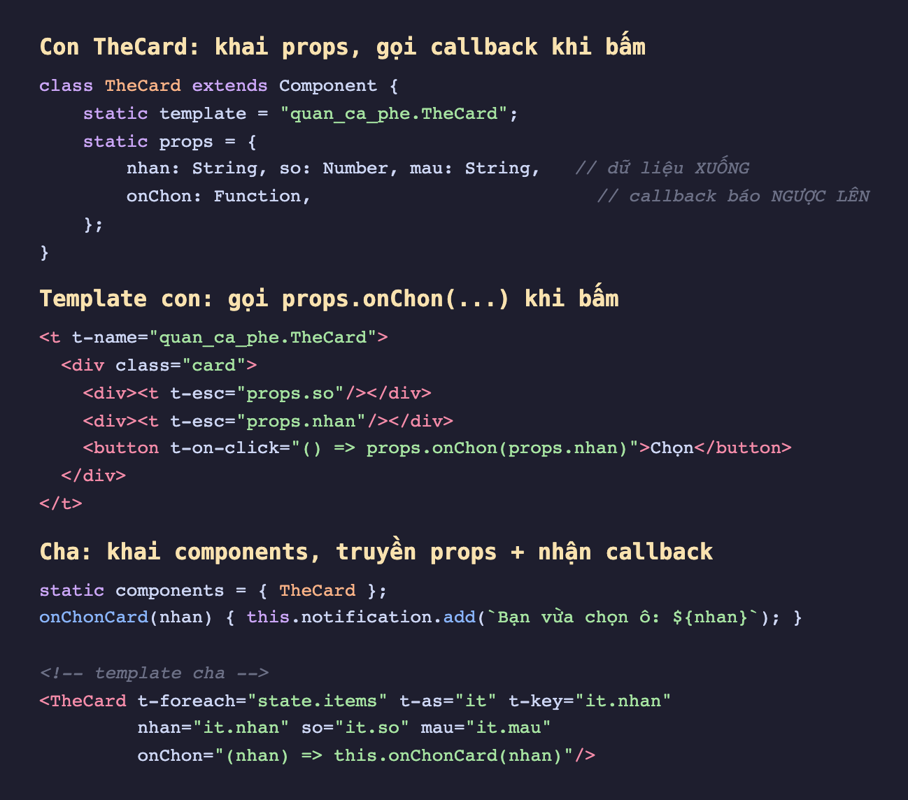 Ảnh chụp ba đoạn mã OWL nền tối. Đoạn một lớp con TheCard kế thừa Component có static template quan_ca_phe TheCard và static props gồm nhan kiểu String, so kiểu Number, mau kiểu String là dữ liệu xuống, và onChon kiểu Function là callback báo ngược lên. Đoạn hai template con một div card hiển thị t-esc props chấm so và t-esc props chấm nhan, một button t-on-click gọi mũi tên props chấm onChon với props chấm nhan. Đoạn ba component cha khai static components gồm TheCard, method onChonCard nhận nhan gọi notification add Bạn vừa chọn ô, và template cha dùng TheCard với t-foreach state chấm items truyền nhan so mau và onChon là mũi tên gọi this chấm onChonCard