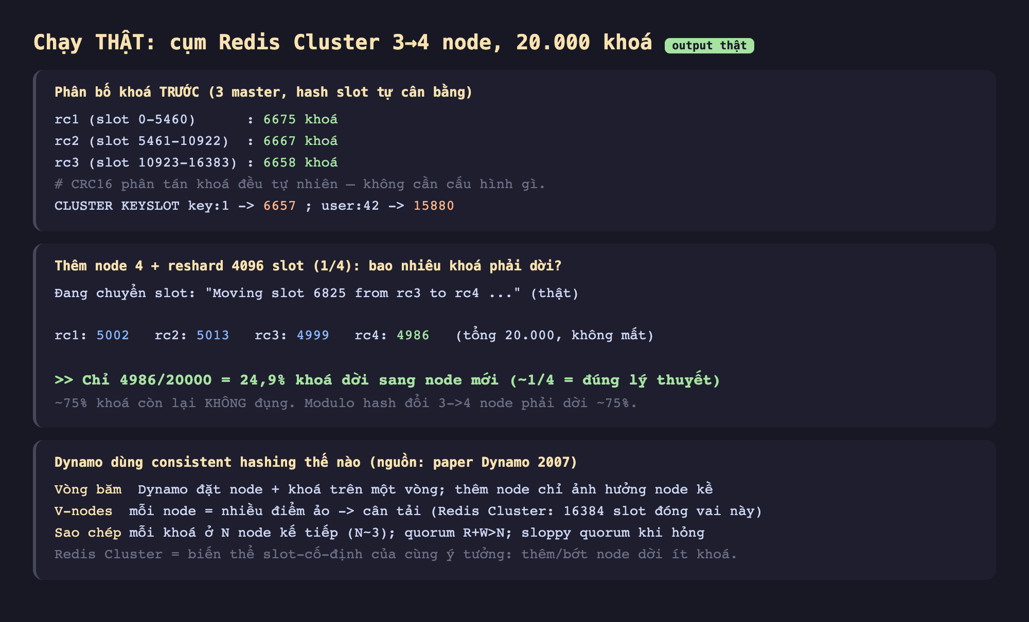 Ảnh chụp bảng kết quả chạy thật cụm Redis Cluster 3 sang 4 node 20000 khoá output thật, phân bố khoá trước 3 master hash slot tự cân bằng rc1 slot 0 5460 6675 khoá rc2 slot 5461 10922 6667 khoá rc3 slot 10923 16383 6658 khoá CRC16 phân tán khoá đều tự nhiên CLUSTER KEYSLOT key 1 trả 6657 user 42 trả 15880, thêm node 4 cộng reshard 4096 slot 1 phần 4 bao nhiêu khoá phải dời đang chuyển slot Moving slot 6825 from rc3 to rc4 thật rc1 5002 rc2 5013 rc3 4999 rc4 4986 tổng 20000 không mất chỉ 4986 trên 20000 bằng 24,9 phần trăm khoá dời sang node mới khoảng 1 phần 4 đúng lý thuyết 75 phần trăm khoá còn lại không đụng modulo hash đổi 3 sang 4 node phải dời 75 phần trăm, Dynamo dùng consistent hashing thế nào nguồn paper Dynamo 2007 vòng băm Dynamo đặt node cộng khoá trên một vòng thêm node chỉ ảnh hưởng node kề v-nodes mỗi node nhiều điểm ảo cân tải Redis Cluster 16384 slot đóng vai này sao chép mỗi khoá ở N node kế tiếp N khoảng 3 quorum R cộng W lớn hơn N sloppy quorum khi hỏng