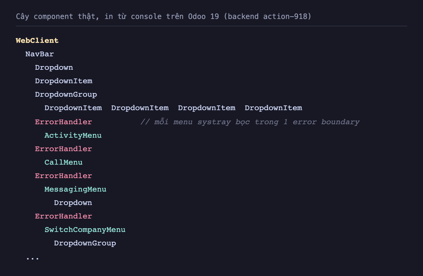 Ảnh chụp console nền tối in cây component thật trên Odoo 19 backend action-918. Gốc là WebClient màu vàng, con là NavBar, dưới NavBar có Dropdown, DropdownItem, DropdownGroup chứa bốn DropdownItem. Tiếp theo là bốn khối ErrorHandler màu hồng, mỗi khối bọc một menu systray: ErrorHandler bọc ActivityMenu, ErrorHandler bọc CallMenu, ErrorHandler bọc MessagingMenu có Dropdown con, ErrorHandler bọc SwitchCompanyMenu có DropdownGroup con, kèm chú thích mỗi menu systray bọc trong một error boundary. Cuối cùng là dấu ba chấm
