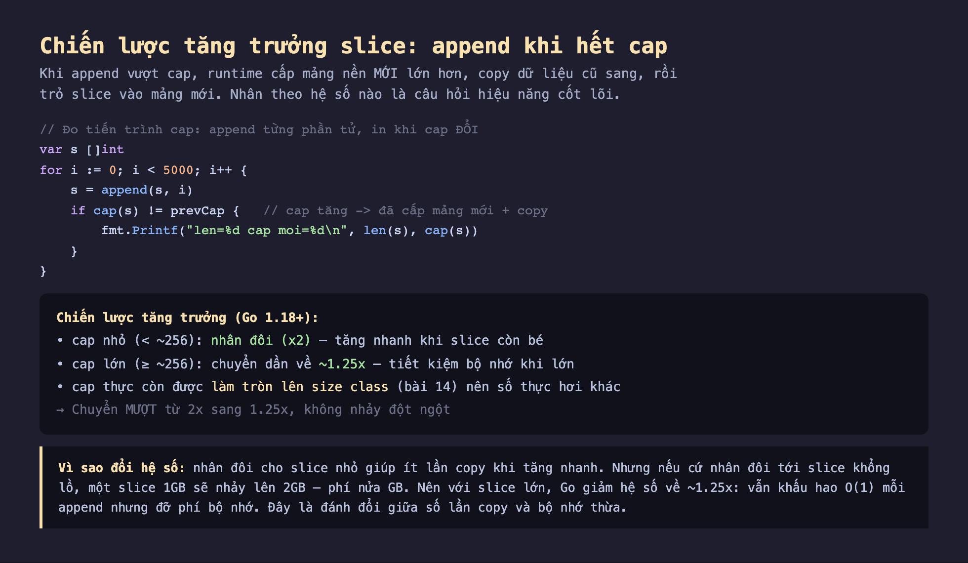 Ảnh chụp đoạn mã Go nền tối minh hoạ chiến lược tăng trưởng slice append khi hết cap, khi append vượt cap runtime cấp mảng nền mới lớn hơn copy dữ liệu cũ sang rồi trỏ slice vào mảng mới nhân theo hệ số nào là câu hỏi hiệu năng cốt lõi, đo tiến trình cap append từng phần tử in khi cap đổi var s int for i 5000 s append s i if cap s khác prevCap cap tăng đã cấp mảng mới cộng copy, chiến lược tăng trưởng Go 1.18 cap nhỏ nhỏ hơn 256 nhân đôi x2 tăng nhanh khi slice còn bé cap lớn lớn hơn hoặc bằng 256 chuyển dần về 1.25x tiết kiệm bộ nhớ khi lớn cap thực còn được làm tròn lên size class bài 14 nên số thực hơi khác chuyển mượt từ 2x sang 1.25x không nhảy đột ngột, vì sao đổi hệ số nhân đôi cho slice nhỏ giúp ít lần copy khi tăng nhanh nhưng nếu cứ nhân đôi tới slice khổng lồ một slice 1GB sẽ nhảy lên 2GB phí nửa GB nên với slice lớn Go giảm hệ số về 1.25x