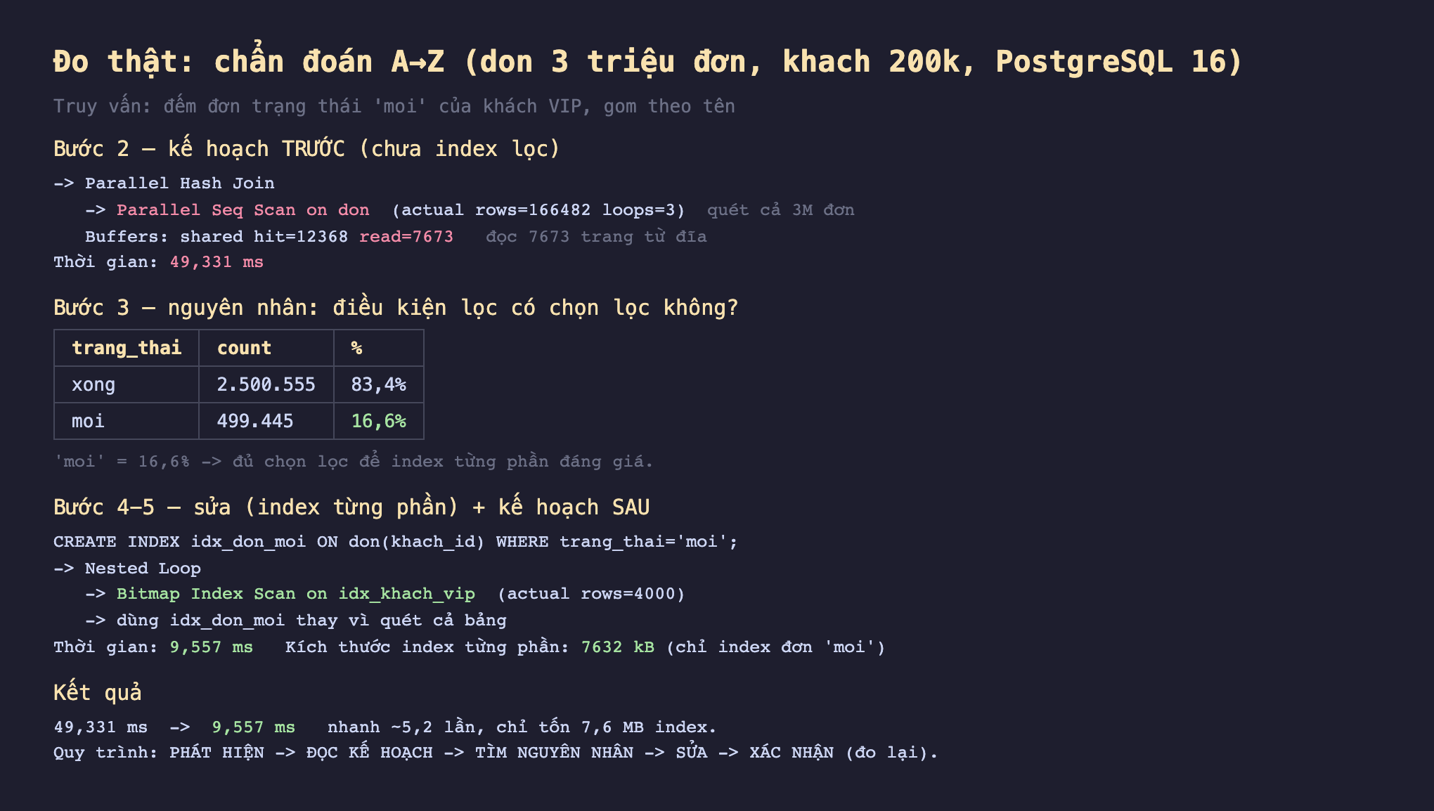 Ảnh chụp bảng kết quả đo thật nền tối chẩn đoán A đến Z don 3 triệu đơn khach 200k PostgreSQL 16 truy vấn đếm đơn trạng thái moi của khách VIP gom theo tên, bước 2 kế hoạch trước chưa index lọc Parallel Hash Join Parallel Seq Scan on don actual rows 166482 loops 3 quét cả 3M đơn Buffers shared hit 12368 read 7673 đọc 7673 trang từ đĩa thời gian 49,331 ms, bước 3 nguyên nhân điều kiện lọc có chọn lọc không trang_thai xong 2500555 83,4 phần trăm moi 499445 16,6 phần trăm moi 16,6 phần trăm đủ chọn lọc để index từng phần đáng giá, bước 4-5 sửa index từng phần cộng kế hoạch sau CREATE INDEX idx_don_moi ON don khach_id WHERE trang_thai moi Nested Loop Bitmap Index Scan on idx_khach_vip actual rows 4000 dùng idx_don_moi thay vì quét cả bảng thời gian 9,557 ms kích thước index từng phần 7632 kB chỉ index đơn moi, kết quả 49,331 ms sang 9,557 ms nhanh 5,2 lần chỉ tốn 7,6 MB index quy trình phát hiện đọc kế hoạch tìm nguyên nhân sửa xác nhận đo lại