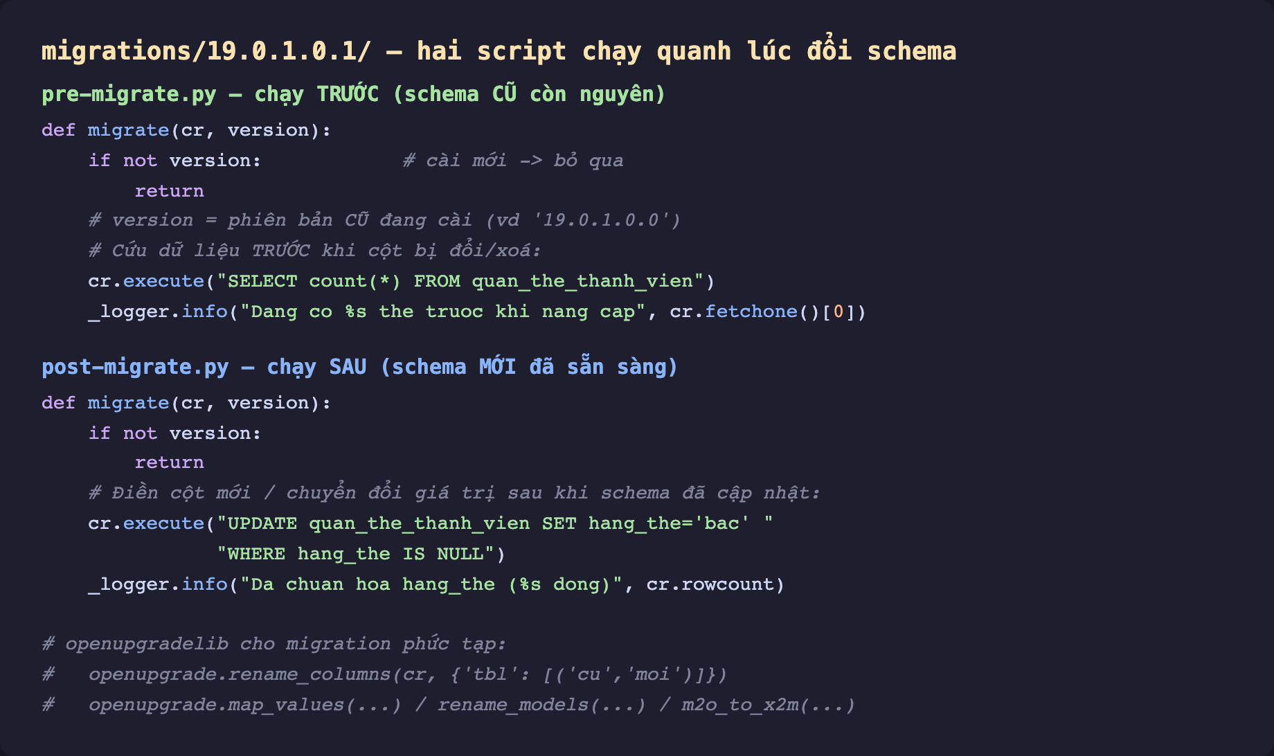 Ảnh chụp mã hai script migration nền tối trong thư mục migrations 19.0.1.0.1. Phần trên pre-migrate.py chạy trước schema cũ còn nguyên. def migrate cr version, if not version return cài mới bỏ qua, version là phiên bản cũ đang cài ví dụ 19.0.1.0.0, cứu dữ liệu trước khi cột bị đổi xoá, cr execute SELECT count từ quan_the_thanh_vien, logger info đang có bao nhiêu thẻ trước khi nâng cấp. Phần dưới post-migrate.py chạy sau schema mới đã sẵn sàng. def migrate cr version if not version return, điền cột mới chuyển đổi giá trị sau khi schema đã cập nhật, cr execute UPDATE quan_the_thanh_vien SET hang_the bac WHERE hang_the IS NULL, logger info đã chuẩn hoá hang_the bao nhiêu dòng. Chú thích openupgradelib cho migration phức tạp rename_columns map_values rename_models m2o_to_x2m