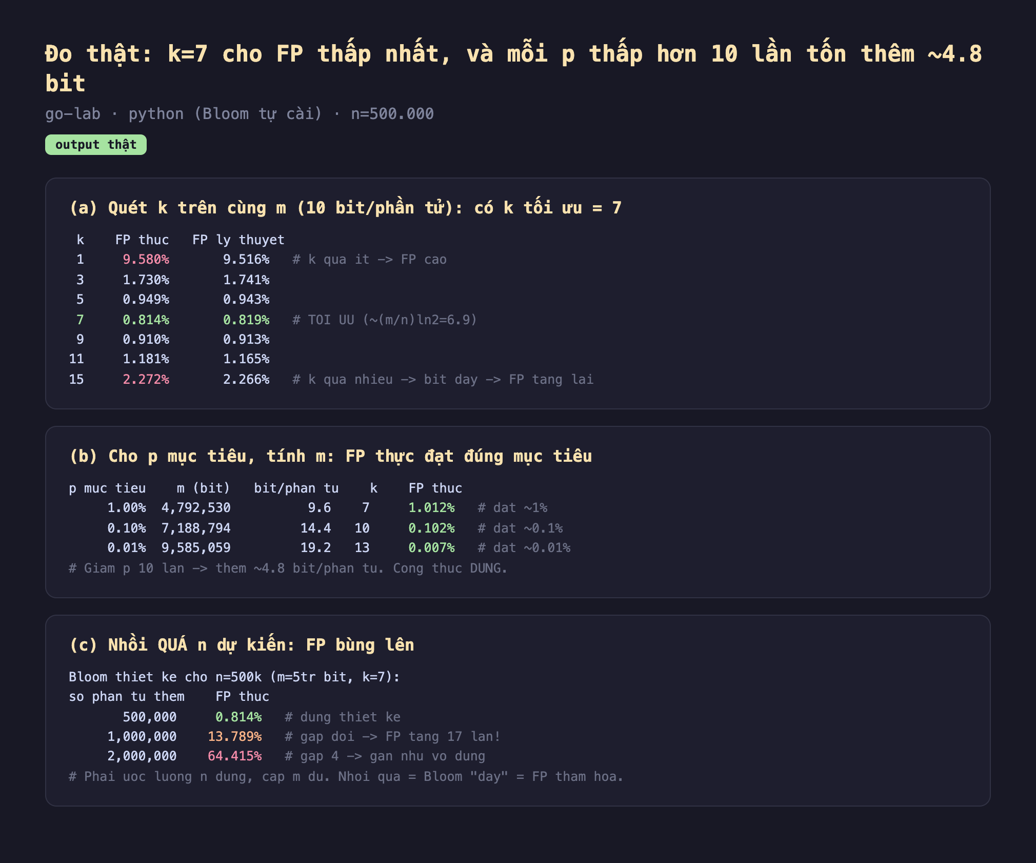 Ảnh chụp bảng kết quả chạy thật chọn m k tối ưu Bloom output thật go-lab python Bloom tự cài n bằng 500000, a quét k trên cùng m 10 bit mỗi phần tử có k tối ưu bằng 7 k FP thực FP lý thuyết k bằng 1 9.580 phần trăm 9.516 phần trăm k quá ít FP cao k bằng 3 1.730 phần trăm 1.741 phần trăm k bằng 5 0.949 phần trăm 0.943 phần trăm k bằng 7 0.814 phần trăm 0.819 phần trăm tối ưu khoảng m chia n ln2 bằng 6.9 k bằng 9 0.910 phần trăm 0.913 phần trăm k bằng 11 1.181 phần trăm 1.165 phần trăm k bằng 15 2.272 phần trăm 2.266 phần trăm k quá nhiều bit đầy FP tăng lại, b cho p mục tiêu tính m FP thực đạt đúng mục tiêu p mục tiêu m bit bit mỗi phần tử k FP thực 1.00 phần trăm 4792530 9.6 7 1.012 phần trăm đạt khoảng 1 phần trăm 0.10 phần trăm 7188794 14.4 10 0.102 phần trăm đạt khoảng 0.1 phần trăm 0.01 phần trăm 9585059 19.2 13 0.007 phần trăm đạt khoảng 0.01 phần trăm giảm p 10 lần thêm khoảng 4.8 bit mỗi phần tử công thức đúng, c nhồi quá n dự kiến FP bùng lên Bloom thiết kế cho n bằng 500k m bằng 5 triệu bit k bằng 7 số phần tử thêm FP thực 500000 0.814 phần trăm đúng thiết kế 1000000 13.789 phần trăm gấp đôi FP tăng 17 lần 2000000 64.415 phần trăm gấp 4 gần như vô dụng phải ước lượng n đúng cấp m đủ nhồi quá bằng Bloom đầy bằng FP thảm họa