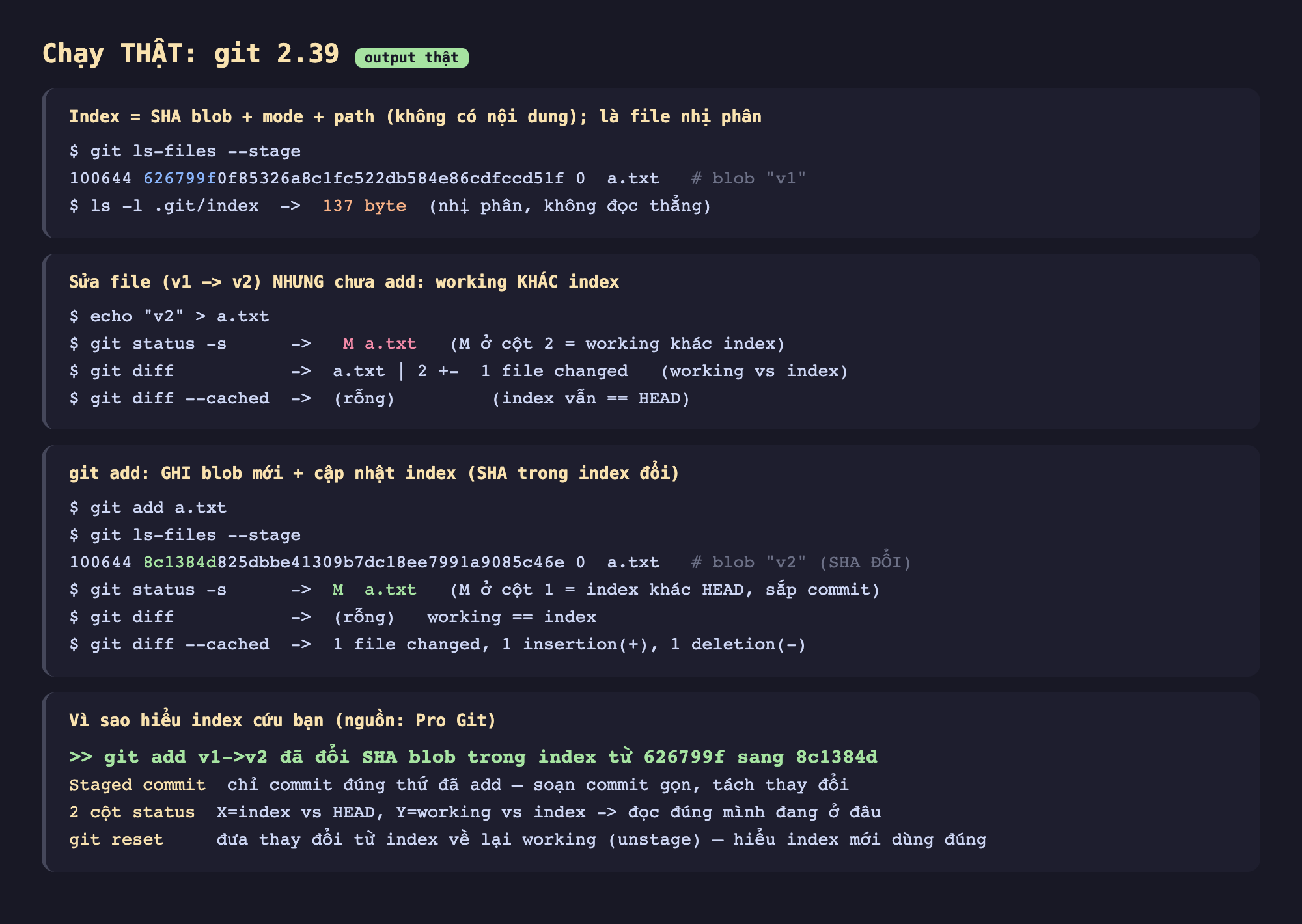 Ảnh chụp bảng kết quả chạy thật git 2.39 output thật, index bằng SHA blob cộng mode cộng path không có nội dung là file nhị phân git ls-files --stage 100644 626799f 0 a.txt blob v1 ls -l .git index 137 byte nhị phân không đọc thẳng, sửa file v1 sang v2 nhưng chưa add working khác index echo v2 lớn hơn a.txt git status -s M a.txt M ở cột 2 working khác index git diff a.txt 2 dấu cộng trừ 1 file changed working vs index git diff --cached rỗng index vẫn bằng HEAD, git add ghi blob mới cộng cập nhật index SHA trong index đổi git add a.txt git ls-files --stage 100644 8c1384d 0 a.txt blob v2 SHA đổi git status -s M a.txt M ở cột 1 index khác HEAD sắp commit git diff rỗng working bằng index git diff --cached 1 file changed 1 insertion 1 deletion, vì sao hiểu index cứu bạn nguồn Pro Git git add v1 sang v2 đã đổi SHA blob trong index từ 626799f sang 8c1384d staged commit chỉ commit đúng thứ đã add soạn commit gọn tách thay đổi 2 cột status X index vs HEAD Y working vs index đọc đúng mình đang ở đâu git reset đưa thay đổi từ index về lại working unstage hiểu index mới dùng đúng
