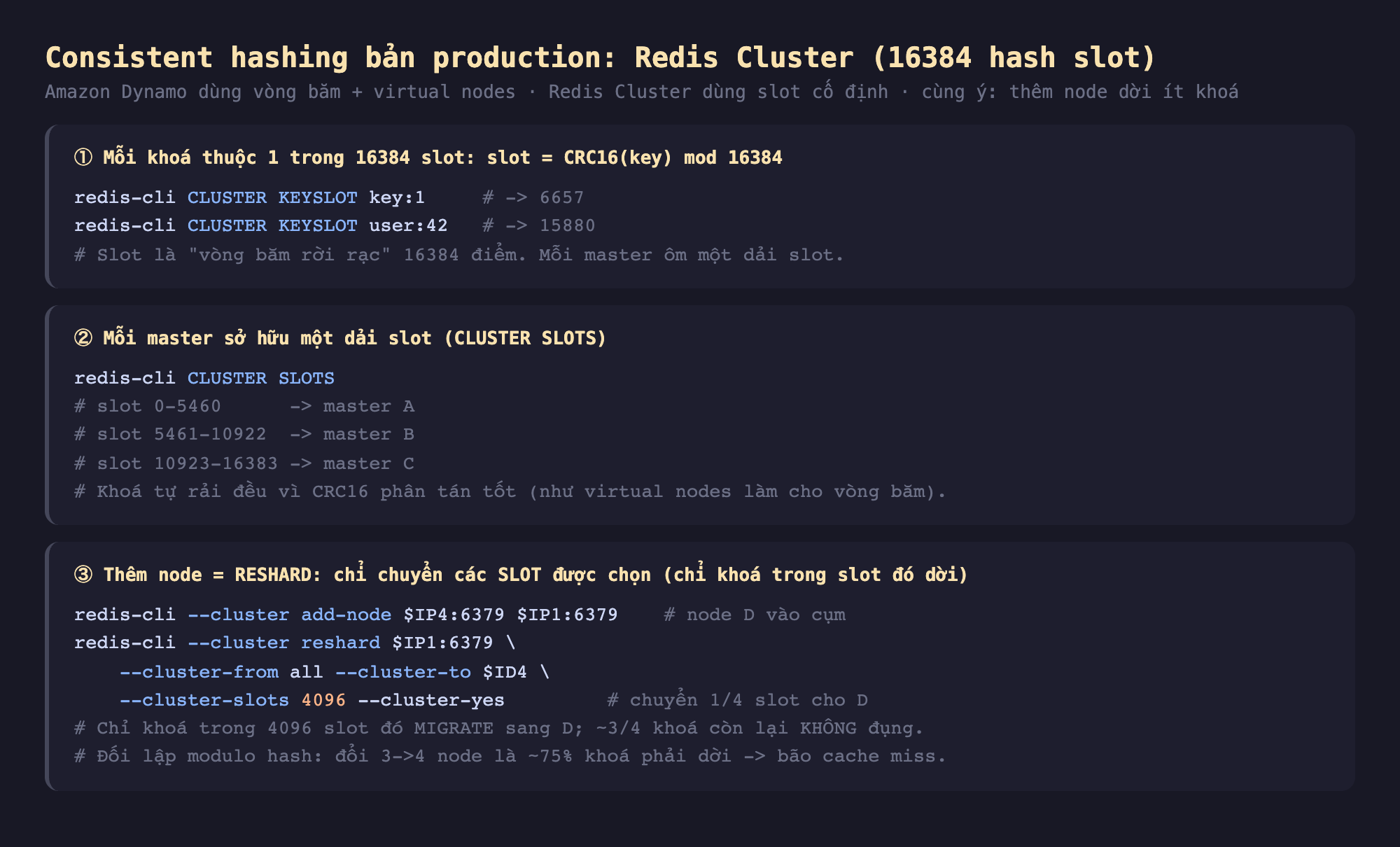 Ảnh chụp đoạn mã nền tối minh hoạ consistent hashing bản production Redis Cluster 16384 hash slot Amazon Dynamo dùng vòng băm cộng virtual nodes Redis Cluster dùng slot cố định cùng ý thêm node dời ít khoá, một mỗi khoá thuộc 1 trong 16384 slot slot bằng CRC16 key mod 16384 redis-cli CLUSTER KEYSLOT key 1 trả 6657 redis-cli CLUSTER KEYSLOT user 42 trả 15880 slot là vòng băm rời rạc 16384 điểm mỗi master ôm một dải slot, hai mỗi master sở hữu một dải slot CLUSTER SLOTS slot 0 5460 master A slot 5461 10922 master B slot 10923 16383 master C khoá tự rải đều vì CRC16 phân tán tốt như virtual nodes, ba thêm node bằng reshard chỉ chuyển các slot được chọn chỉ khoá trong slot đó dời redis-cli cluster add-node IP4 6379 IP1 6379 node D vào cụm redis-cli cluster reshard IP1 6379 cluster-from all cluster-to ID4 cluster-slots 4096 cluster-yes chuyển 1 phần 4 slot cho D chỉ khoá trong 4096 slot đó migrate sang D 3 phần 4 khoá còn lại không đụng đối lập modulo hash đổi 3 sang 4 node là 75 phần trăm khoá phải dời bão cache miss