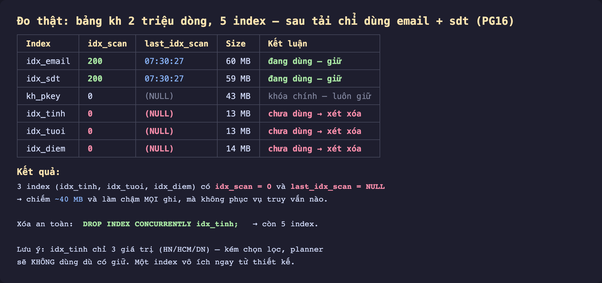 Ảnh chụp bảng kết quả đo thật nền tối bảng kh 2 triệu dòng 5 index sau tải chỉ dùng email và sdt trên PostgreSQL 16, idx_email idx_scan 200 last_idx_scan có thời gian size 60 MB đang dùng giữ, idx_sdt idx_scan 200 có last_idx_scan size 59 MB đang dùng giữ, kh_pkey idx_scan 0 last_idx_scan NULL size 43 MB khóa chính luôn giữ, idx_tinh idx_scan 0 last_idx_scan NULL size 13 MB chưa dùng xét xóa, idx_tuoi idx_scan 0 NULL 13 MB chưa dùng xét xóa, idx_diem idx_scan 0 NULL 14 MB chưa dùng xét xóa, kết quả 3 index idx_tinh idx_tuoi idx_diem có idx_scan 0 và last_idx_scan NULL chiếm khoảng 40 MB làm chậm mọi ghi mà không phục vụ truy vấn nào, xóa an toàn bằng DROP INDEX CONCURRENTLY, lưu ý idx_tinh chỉ 3 giá trị kém chọn lọc planner không dùng dù giữ