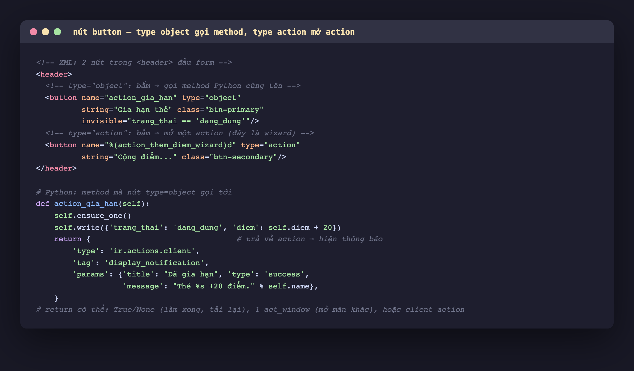 Ảnh chụp mã XML và Python nền tối, phần XML một thẻ header chứa hai button, button thứ nhất name action_gia_han type object string Gia hạn thẻ class btn-primary có invisible khi trang_thai bằng dang_dung, button thứ hai name tham chiếu action_them_diem_wizard type action string Cộng điểm class btn-secondary, phần Python định nghĩa method action_gia_han gọi ensure_one rồi write đổi trang_thai sang dang_dung và cộng diem thêm 20 rồi return một action client display_notification với title Đã gia hạn type success và message thẻ cộng 20 điểm, kèm chú thích return có thể là True None act_window hoặc client action