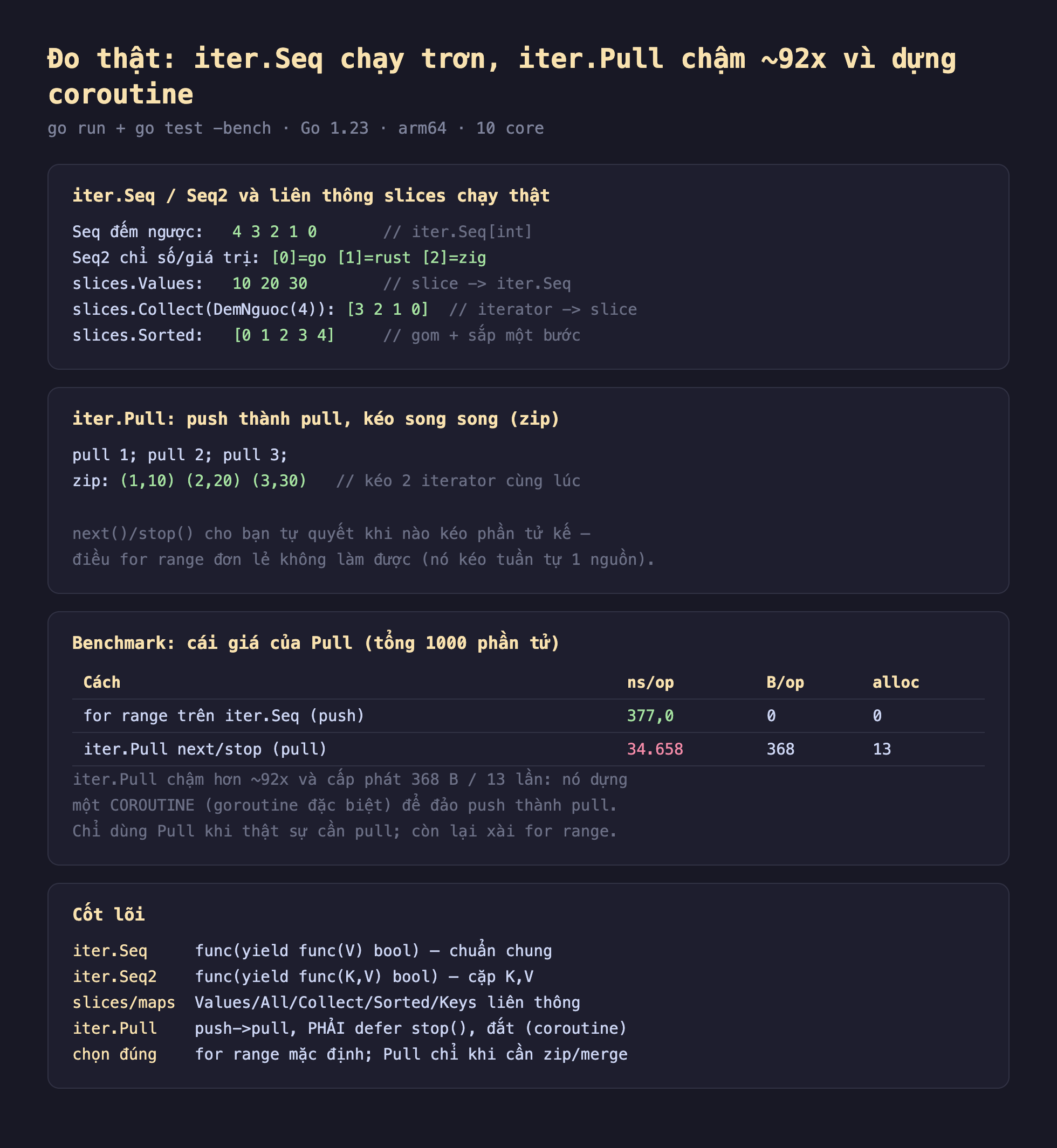 Ảnh chụp bảng kết quả đo thật nền tối iter.Seq chạy trơn iter.Pull chậm 92x vì dựng coroutine, go run cộng go test bench Go 1.23 arm64 10 core, iter.Seq và Seq2 và liên thông slices chạy thật Seq đếm ngược 4 3 2 1 0 iter.Seq int Seq2 chỉ số giá trị 0 bằng go 1 bằng rust 2 bằng zig slices.Values 10 20 30 slice sang iter.Seq slices.Collect DemNguoc 4 bằng 3 2 1 0 iterator sang slice slices.Sorted 0 1 2 3 4 gom cộng sắp một bước, iter.Pull push thành pull kéo song song zip pull 1 pull 2 pull 3 zip 1 10 2 20 3 30 kéo 2 iterator cùng lúc next stop cho bạn tự quyết khi nào kéo phần tử kế điều for range đơn lẻ không làm được, benchmark cái giá của Pull tổng 1000 phần tử for range trên iter.Seq push 377,0 ns 0 byte 0 alloc iter.Pull next stop pull 34658 ns 368 byte 13 alloc iter.Pull chậm hơn 92x và cấp phát 368 byte 13 lần nó dựng một coroutine goroutine đặc biệt để đảo push thành pull chỉ dùng Pull khi thật sự cần pull còn lại xài for range, cốt lõi iter.Seq func yield func V bool chuẩn chung iter.Seq2 func yield func K V bool cặp K V slices maps Values All Collect Sorted Keys liên thông iter.Pull push sang pull phải defer stop đắt coroutine chọn đúng for range mặc định Pull chỉ khi cần zip merge