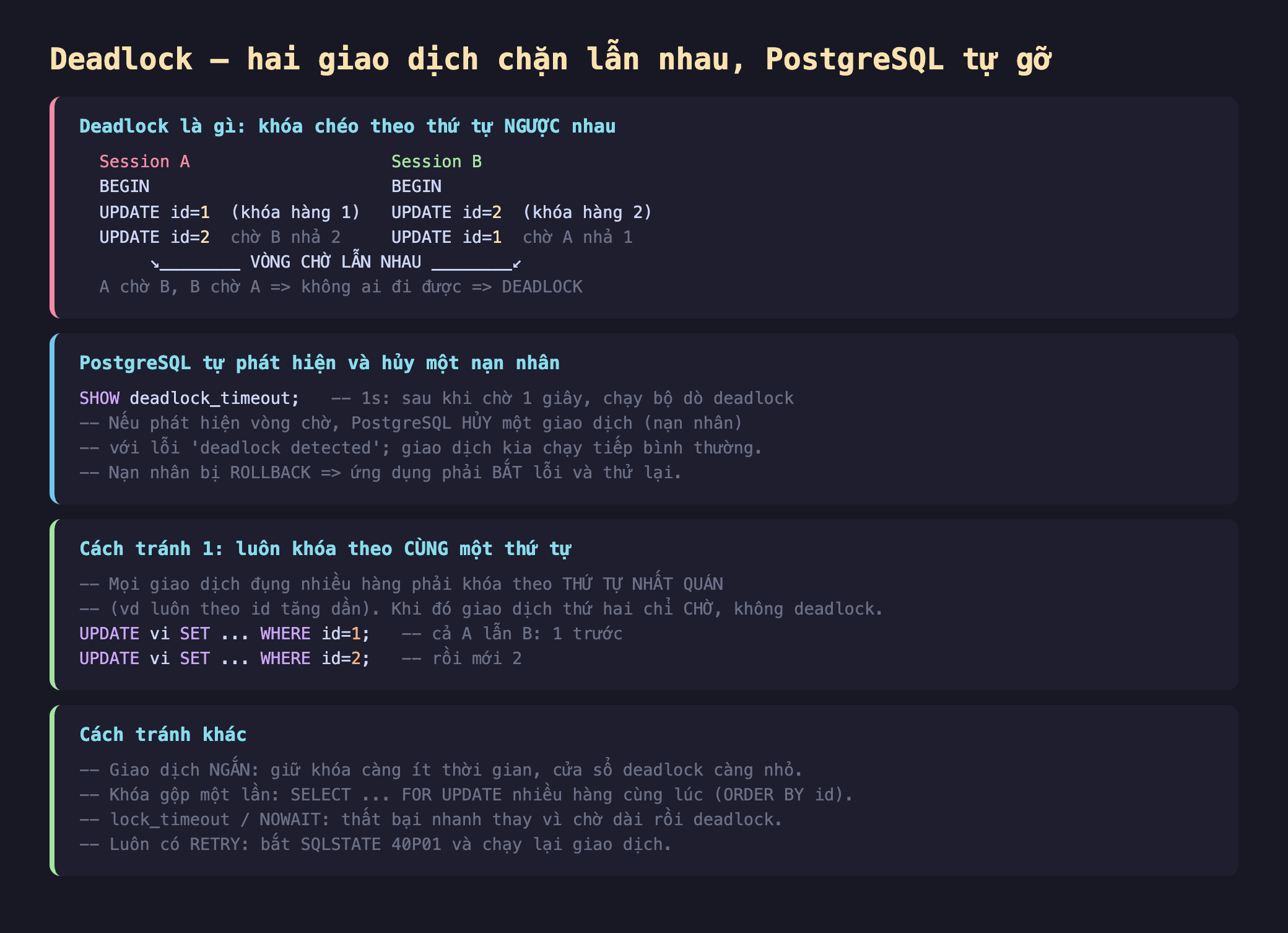 Ảnh chụp đoạn mã SQL nền tối minh hoạ deadlock hai giao dịch chặn lẫn nhau PostgreSQL tự gỡ, deadlock là gì khóa chéo theo thứ tự ngược nhau session A BEGIN UPDATE id 1 khóa hàng 1 UPDATE id 2 chờ B nhả 2 session B BEGIN UPDATE id 2 khóa hàng 2 UPDATE id 1 chờ A nhả 1 vòng chờ lẫn nhau A chờ B B chờ A không ai đi được deadlock, PostgreSQL tự phát hiện và hủy một nạn nhân SHOW deadlock_timeout 1s sau khi chờ 1 giây chạy bộ dò deadlock nếu phát hiện vòng chờ PostgreSQL hủy một giao dịch nạn nhân với lỗi deadlock detected giao dịch kia chạy tiếp bình thường nạn nhân bị ROLLBACK ứng dụng phải bắt lỗi và thử lại, cách tránh 1 luôn khóa theo cùng một thứ tự mọi giao dịch đụng nhiều hàng phải khóa theo thứ tự nhất quán vd luôn theo id tăng dần khi đó giao dịch thứ hai chỉ chờ không deadlock UPDATE vi SET WHERE id 1 cả A lẫn B 1 trước UPDATE vi SET WHERE id 2 rồi mới 2, cách tránh khác giao dịch ngắn giữ khóa càng ít thời gian cửa sổ deadlock càng nhỏ khóa gộp một lần SELECT FOR UPDATE nhiều hàng cùng lúc ORDER BY id lock_timeout NOWAIT thất bại nhanh thay vì chờ dài rồi deadlock luôn có retry bắt SQLSTATE 40P01 và chạy lại giao dịch