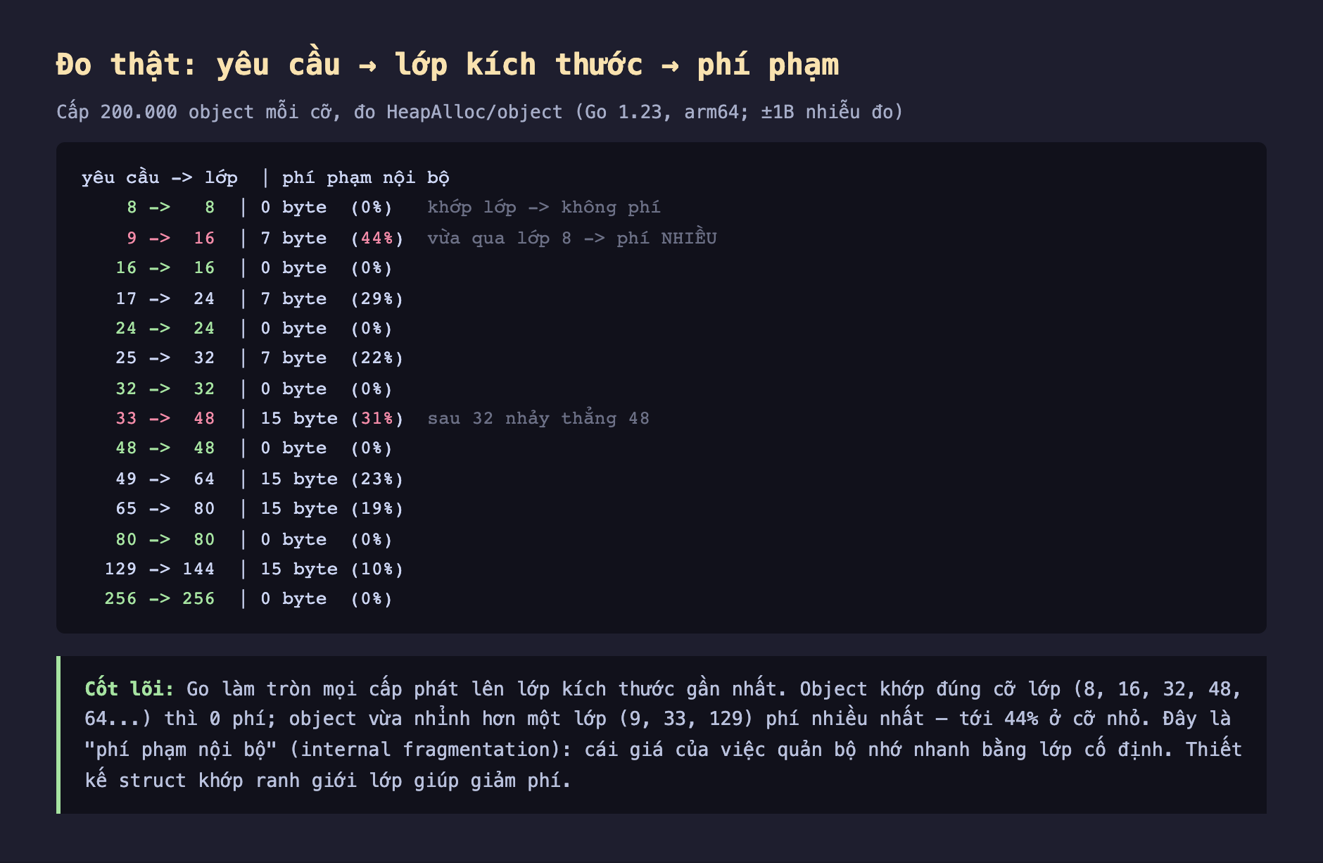 Ảnh chụp bảng kết quả đo thật nền tối yêu cầu tới lớp kích thước tới phí phạm cấp 200000 object mỗi cỡ đo HeapAlloc trên object Go 1.23 arm64 nhiễu đo 1 byte, 8 tới 8 phí 0 byte 0 phần trăm khớp lớp không phí, 9 tới 16 phí 7 byte 44 phần trăm vừa qua lớp 8 phí nhiều, 16 tới 16 phí 0, 17 tới 24 phí 7 byte 29 phần trăm, 24 tới 24 phí 0, 25 tới 32 phí 7 byte 22 phần trăm, 32 tới 32 phí 0, 33 tới 48 phí 15 byte 31 phần trăm sau 32 nhảy thẳng 48, 48 tới 48 phí 0, 49 tới 64 phí 15 byte 23 phần trăm, 65 tới 80 phí 15 byte 19 phần trăm, 80 tới 80 phí 0, 129 tới 144 phí 15 byte 10 phần trăm, 256 tới 256 phí 0, cốt lõi Go làm tròn mọi cấp phát lên lớp gần nhất object khớp đúng cỡ lớp thì 0 phí object vừa nhỉnh hơn một lớp phí nhiều nhất tới 44 phần trăm