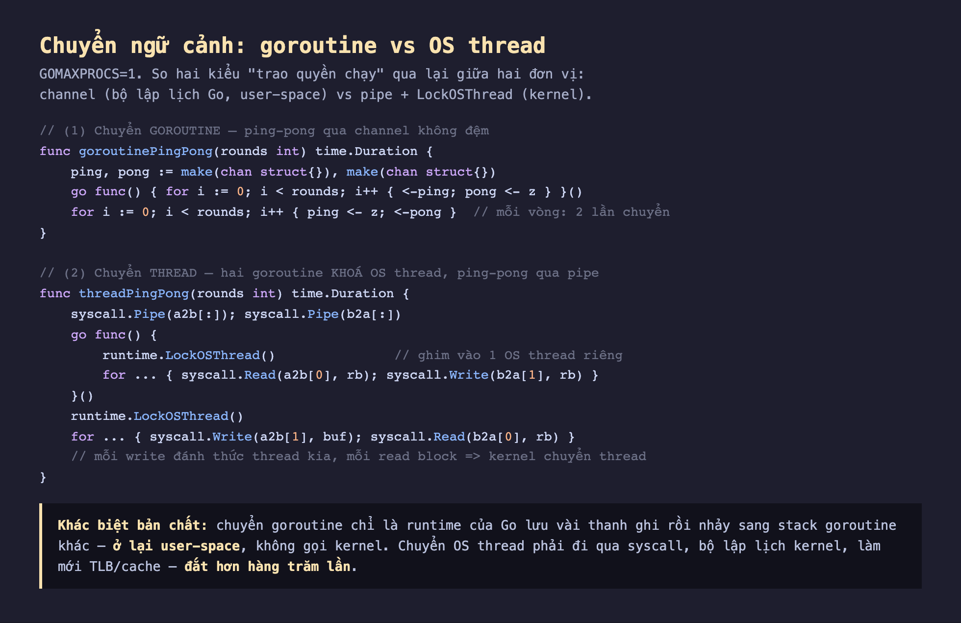 Ảnh chụp đoạn mã Go nền tối minh hoạ chuyển ngữ cảnh goroutine vs OS thread với GOMAXPROCS bằng 1, hàm goroutinePingPong dùng hai channel không đệm ping và pong hai goroutine trao qua lại mỗi vòng hai lần chuyển do bộ lập lịch Go ở user-space, hàm threadPingPong tạo hai pipe a2b và b2a hai goroutine gọi runtime LockOSThread ghim vào OS thread riêng ping-pong qua syscall Read và Write mỗi write đánh thức thread kia mỗi read block nên kernel chuyển ngữ cảnh giữa hai OS thread, khác biệt bản chất chuyển goroutine chỉ lưu vài thanh ghi rồi nhảy sang stack khác ở lại user-space không gọi kernel chuyển OS thread phải qua syscall bộ lập lịch kernel làm mới TLB cache đắt hơn hàng trăm lần