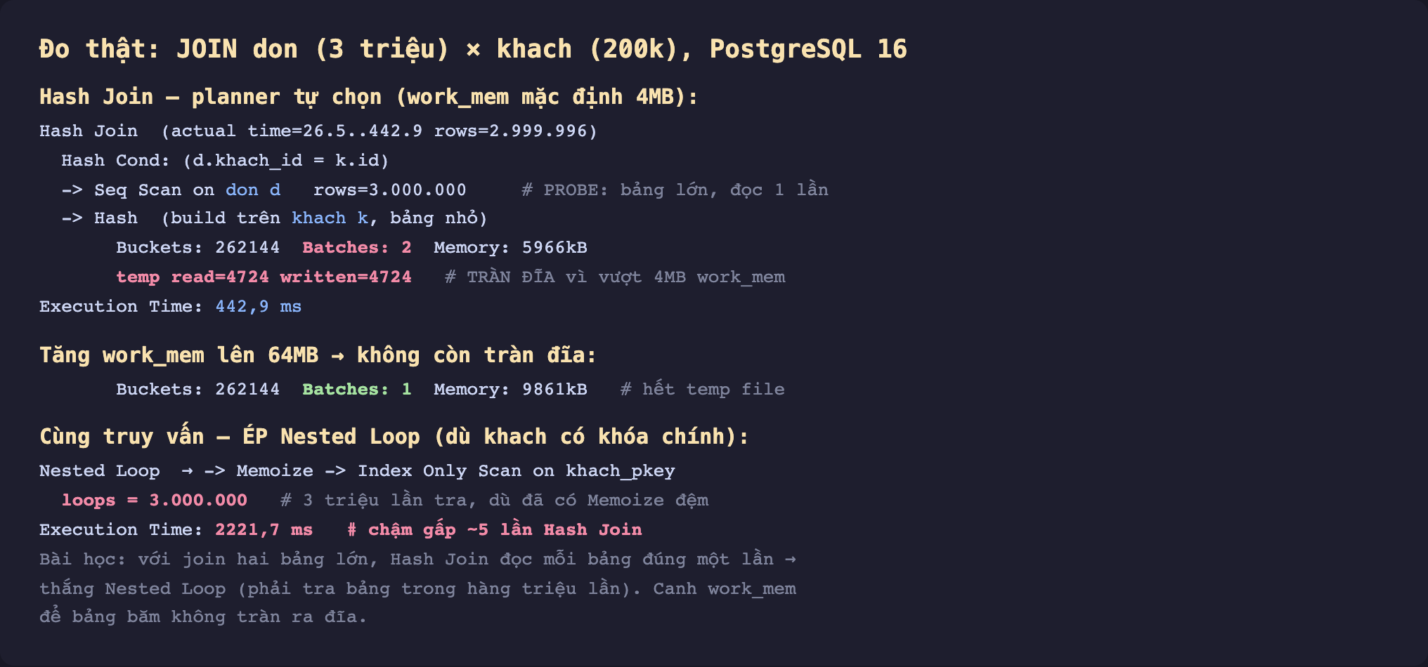 Ảnh chụp kết quả EXPLAIN ANALYZE nền tối đo thật JOIN don 3 triệu nhân khach 200k PostgreSQL 16, Hash Join planner tự chọn với work_mem mặc định 4MB Hash Cond d.khach_id bằng k.id Seq Scan on don d 3 triệu dòng là probe bảng lớn đọc một lần Hash build trên khach k bảng nhỏ Buckets 262144 Batches 2 Memory 5966kB temp read 4724 written 4724 tràn đĩa vì vượt 4MB work_mem Execution Time 442,9 mili giây, tăng work_mem lên 64MB thì Buckets 262144 Batches 1 Memory 9861kB hết temp file, cùng truy vấn ép Nested Loop dù khach có khóa chính thì Nested Loop Memoize Index Only Scan on khach_pkey loops 3 triệu lần tra dù đã có Memoize đệm Execution Time 2221,7 mili giây chậm gấp khoảng 5 lần Hash Join, bài học với join hai bảng lớn Hash Join đọc mỗi bảng đúng một lần thắng Nested Loop canh work_mem để bảng băm không tràn ra đĩa