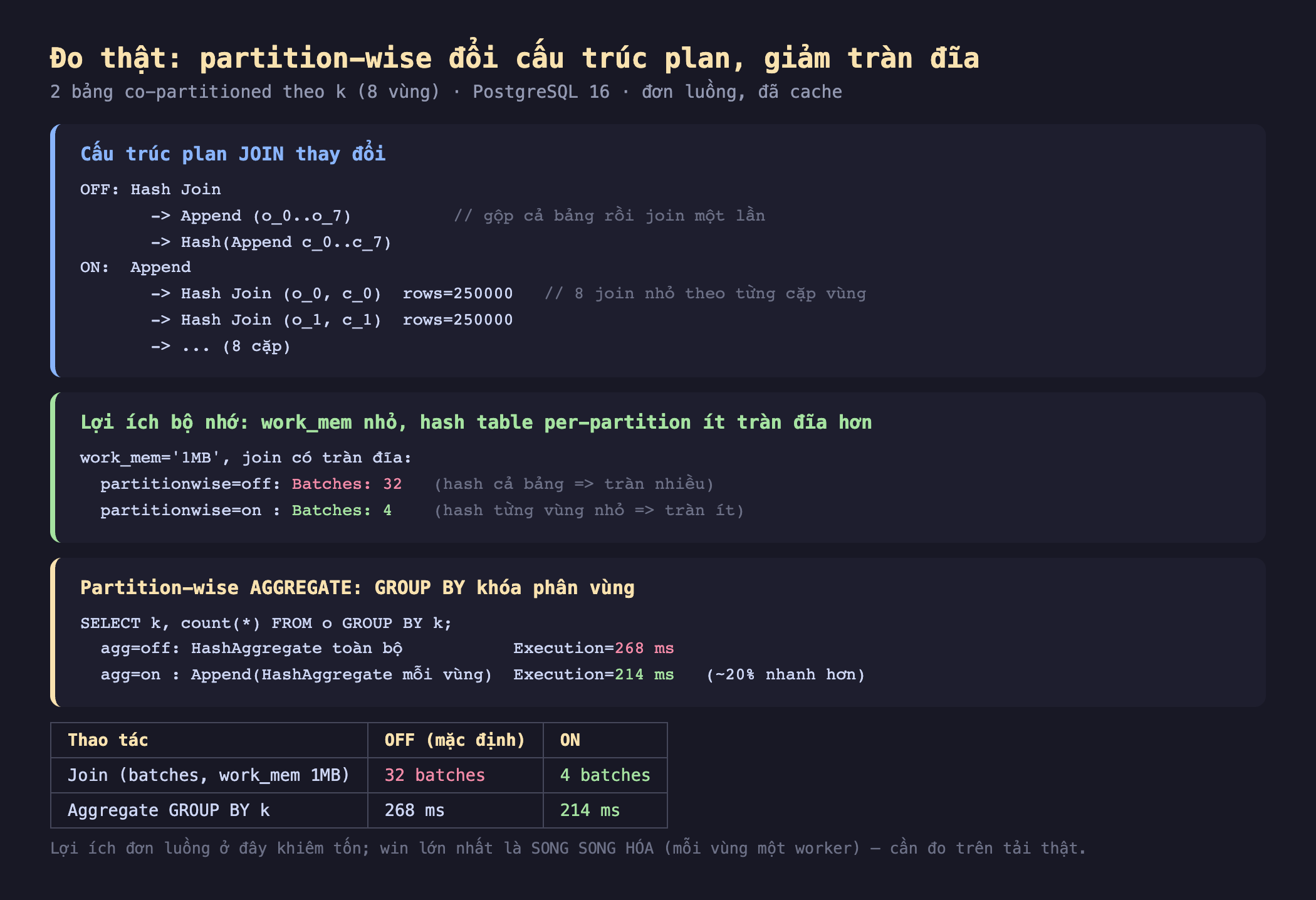 Ảnh chụp bảng kết quả đo thật nền tối partition-wise đổi cấu trúc plan giảm tràn đĩa 2 bảng co-partitioned theo k 8 vùng PostgreSQL 16 đơn luồng đã cache, cấu trúc plan JOIN thay đổi OFF Hash Join Append o_0 đến o_7 gộp cả bảng rồi join một lần Hash Append c_0 đến c_7 ON Append Hash Join o_0 c_0 rows 250000 8 join nhỏ theo từng cặp vùng Hash Join o_1 c_1 rows 250000 8 cặp, lợi ích bộ nhớ work_mem nhỏ hash table per-partition ít tràn đĩa hơn work_mem 1MB join có tràn đĩa partitionwise off Batches 32 hash cả bảng tràn nhiều partitionwise on Batches 4 hash từng vùng nhỏ tràn ít, partition-wise aggregate GROUP BY khóa phân vùng SELECT k count từ o GROUP BY k agg off HashAggregate toàn bộ Execution 268 ms agg on Append HashAggregate mỗi vùng Execution 214 ms khoảng 20 phần trăm nhanh hơn, bảng thao tác join batches work_mem 1MB OFF 32 batches ON 4 batches aggregate GROUP BY k 268 ms 214 ms, lợi ích đơn luồng ở đây khiêm tốn win lớn nhất là song song hóa mỗi vùng một worker cần đo trên tải thật