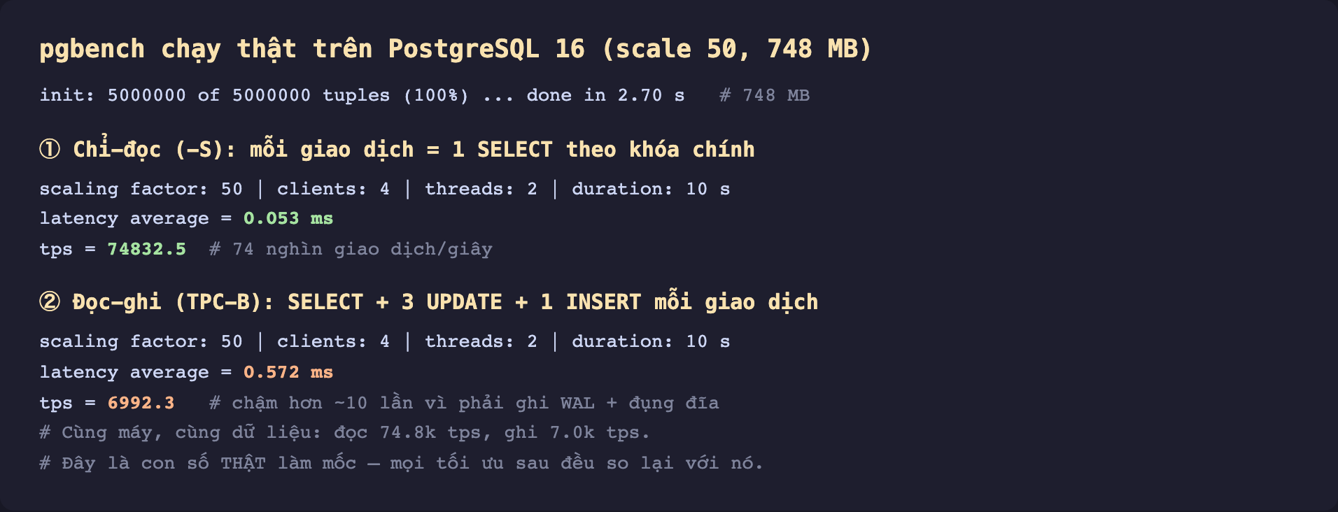 Ảnh chụp terminal nền tối kết quả pgbench thật trên PostgreSQL 16 scale 50 748 MB. Dòng init 5 triệu tuples xong trong 2.70 giây. Phần một chỉ đọc dùng cờ -S mỗi giao dịch là một SELECT theo khóa chính: scaling factor 50, clients 4, threads 2, duration 10 giây, latency average 0.053 ms, tps 74832.5 chú thích 74 nghìn giao dịch mỗi giây. Phần hai đọc ghi TPC-B gồm SELECT cộng 3 UPDATE cộng 1 INSERT mỗi giao dịch: scaling factor 50, clients 4, threads 2, duration 10 giây, latency average 0.572 ms, tps 6992.3 chú thích chậm hơn khoảng 10 lần vì phải ghi WAL và đụng đĩa. Chú thích cùng máy cùng dữ liệu đọc 74.8k tps ghi 7.0k tps, đây là con số thật làm mốc mọi tối ưu sau đều so lại với nó