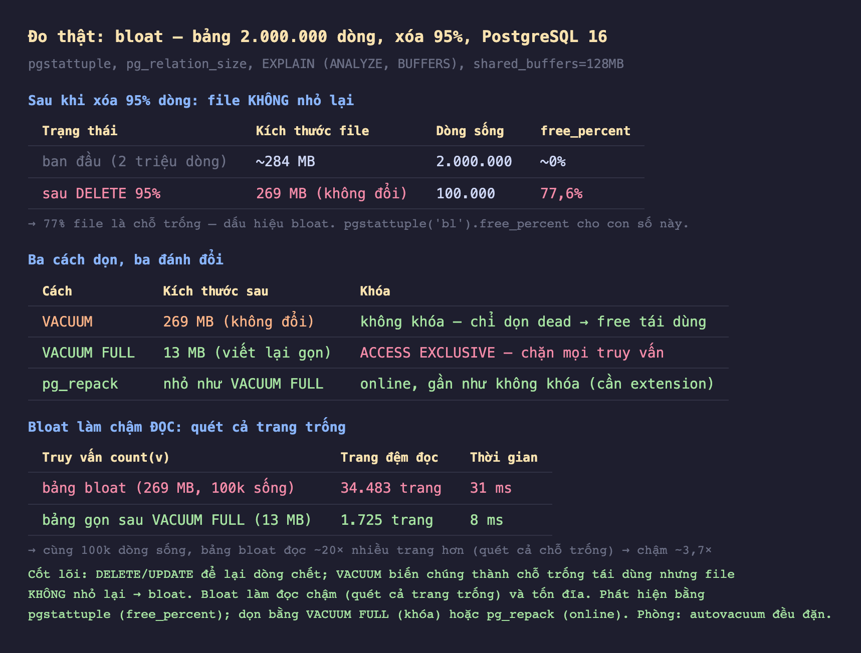 Ảnh chụp bảng kết quả đo thật nền tối bloat bảng 2 triệu dòng xóa 95 phần trăm PostgreSQL 16 pgstattuple pg_relation_size EXPLAIN ANALYZE BUFFERS shared_buffers 128MB, sau khi xóa 95 phần trăm dòng file không nhỏ lại ban đầu 2 triệu dòng khoảng 284 MB dòng sống 2 triệu free_percent khoảng 0 sau DELETE 95 phần trăm 269 MB không đổi dòng sống 100000 free_percent 77,6 77 phần trăm file là chỗ trống dấu hiệu bloat pgstattuple bl free_percent cho con số này, ba cách dọn ba đánh đổi VACUUM 269 MB không đổi không khóa chỉ dọn dead thành free tái dùng VACUUM FULL 13 MB viết lại gọn ACCESS EXCLUSIVE chặn mọi truy vấn pg_repack nhỏ như VACUUM FULL online gần như không khóa cần extension, bloat làm chậm đọc quét cả trang trống truy vấn count v bảng bloat 269 MB 100k sống 34483 trang 31 mili giây bảng gọn sau VACUUM FULL 13 MB 1725 trang 8 mili giây cùng 100k dòng sống bảng bloat đọc khoảng 20 lần nhiều trang hơn quét cả chỗ trống chậm khoảng 3,7 lần, cốt lõi DELETE UPDATE để lại dòng chết VACUUM biến chúng thành chỗ trống tái dùng nhưng file không nhỏ lại bloat bloat làm đọc chậm quét cả trang trống và tốn đĩa phát hiện bằng pgstattuple free_percent dọn bằng VACUUM FULL khóa hoặc pg_repack online phòng autovacuum đều đặn
