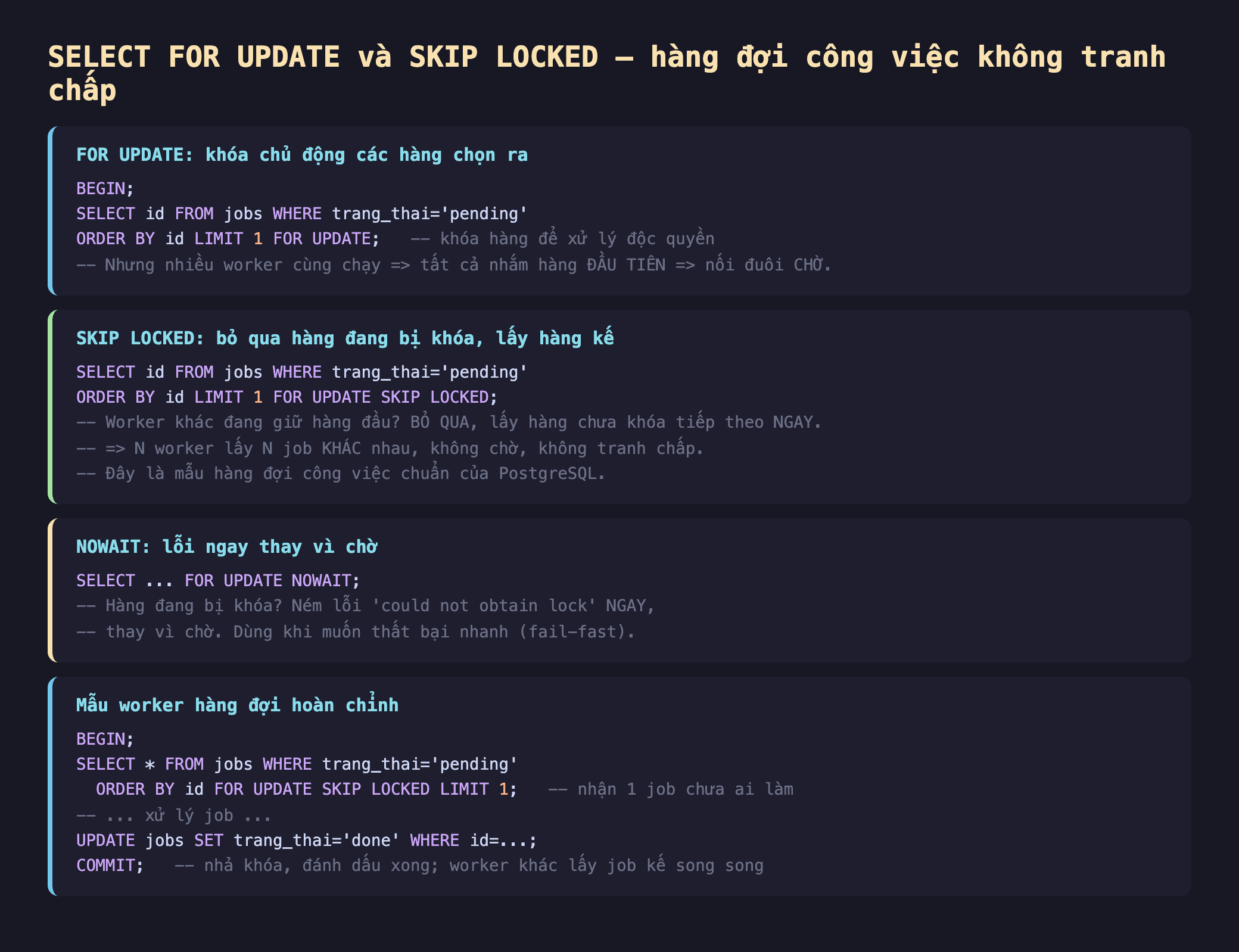 Ảnh chụp đoạn mã SQL nền tối minh hoạ SELECT FOR UPDATE và SKIP LOCKED hàng đợi công việc không tranh chấp, FOR UPDATE khóa chủ động các hàng chọn ra BEGIN SELECT id FROM jobs WHERE trang_thai bằng pending ORDER BY id LIMIT 1 FOR UPDATE khóa hàng để xử lý độc quyền nhưng nhiều worker cùng chạy tất cả nhắm hàng đầu tiên nối đuôi chờ, SKIP LOCKED bỏ qua hàng đang bị khóa lấy hàng kế SELECT id FROM jobs WHERE trang_thai bằng pending ORDER BY id LIMIT 1 FOR UPDATE SKIP LOCKED worker khác đang giữ hàng đầu bỏ qua lấy hàng chưa khóa tiếp theo ngay N worker lấy N job khác nhau không chờ không tranh chấp đây là mẫu hàng đợi công việc chuẩn của PostgreSQL, NOWAIT lỗi ngay thay vì chờ SELECT FOR UPDATE NOWAIT hàng đang bị khóa ném lỗi could not obtain lock ngay thay vì chờ dùng khi muốn thất bại nhanh fail-fast, mẫu worker hàng đợi hoàn chỉnh BEGIN SELECT từ jobs WHERE trang_thai bằng pending ORDER BY id FOR UPDATE SKIP LOCKED LIMIT 1 nhận 1 job chưa ai làm xử lý job UPDATE jobs SET trang_thai bằng done WHERE id COMMIT nhả khóa đánh dấu xong worker khác lấy job kế song song
