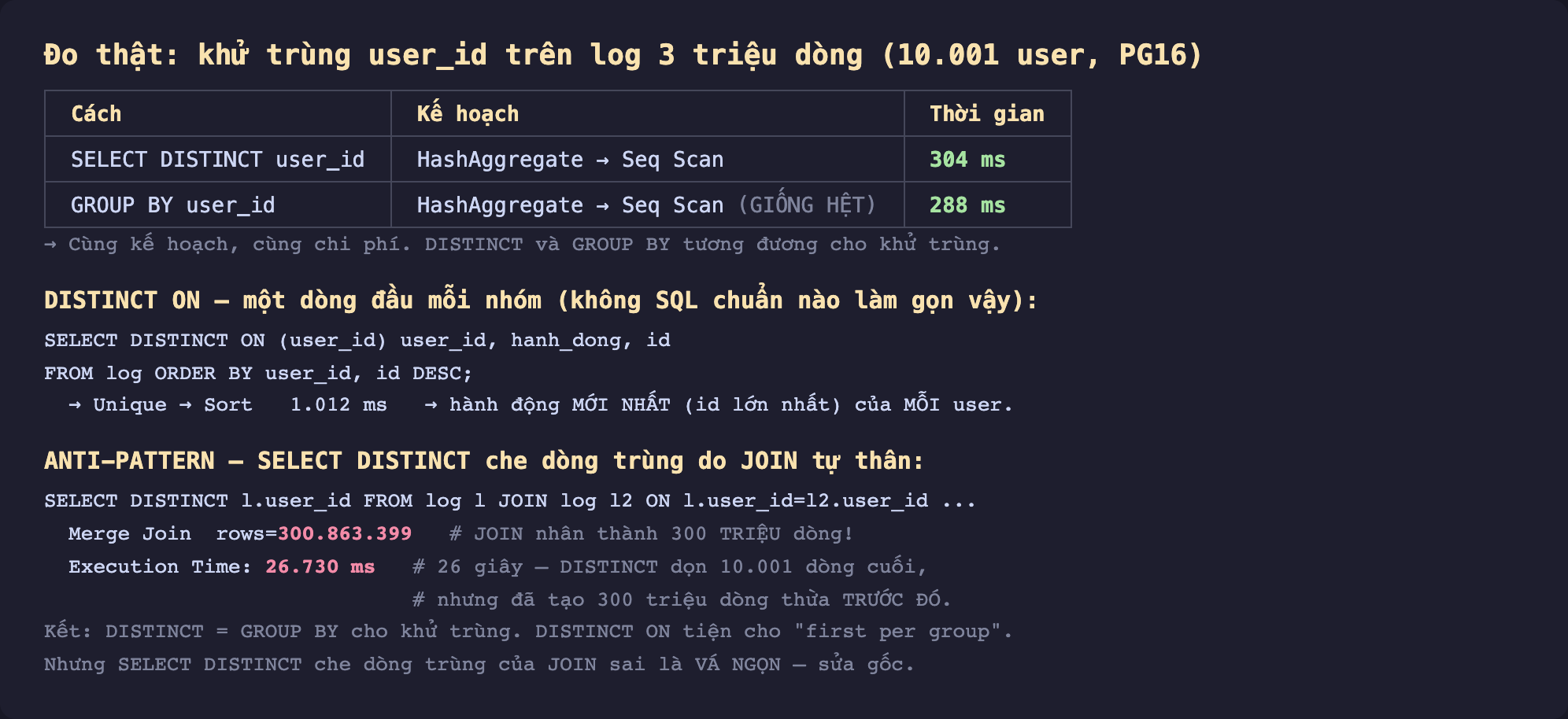 Ảnh chụp bảng kết quả đo thật nền tối khử trùng user_id trên log 3 triệu dòng 10001 user PostgreSQL 16, SELECT DISTINCT user_id HashAggregate Seq Scan 304 mili giây, GROUP BY user_id HashAggregate Seq Scan giống hệt 288 mili giây cùng kế hoạch cùng chi phí DISTINCT và GROUP BY tương đương cho khử trùng, DISTINCT ON một dòng đầu mỗi nhóm không SQL chuẩn nào làm gọn vậy SELECT DISTINCT ON user_id user_id hanh_dong id FROM log ORDER BY user_id id DESC Unique Sort 1012 mili giây hành động mới nhất id lớn nhất của mỗi user, anti-pattern SELECT DISTINCT che dòng trùng do JOIN tự thân SELECT DISTINCT l.user_id FROM log l JOIN log l2 Merge Join rows 300863399 JOIN nhân thành 300 triệu dòng Execution Time 26730 mili giây 26 giây DISTINCT dọn 10001 dòng cuối nhưng đã tạo 300 triệu dòng thừa trước đó, kết DISTINCT bằng GROUP BY cho khử trùng DISTINCT ON tiện cho first per group nhưng SELECT DISTINCT che dòng trùng của JOIN sai là vá ngọn sửa gốc