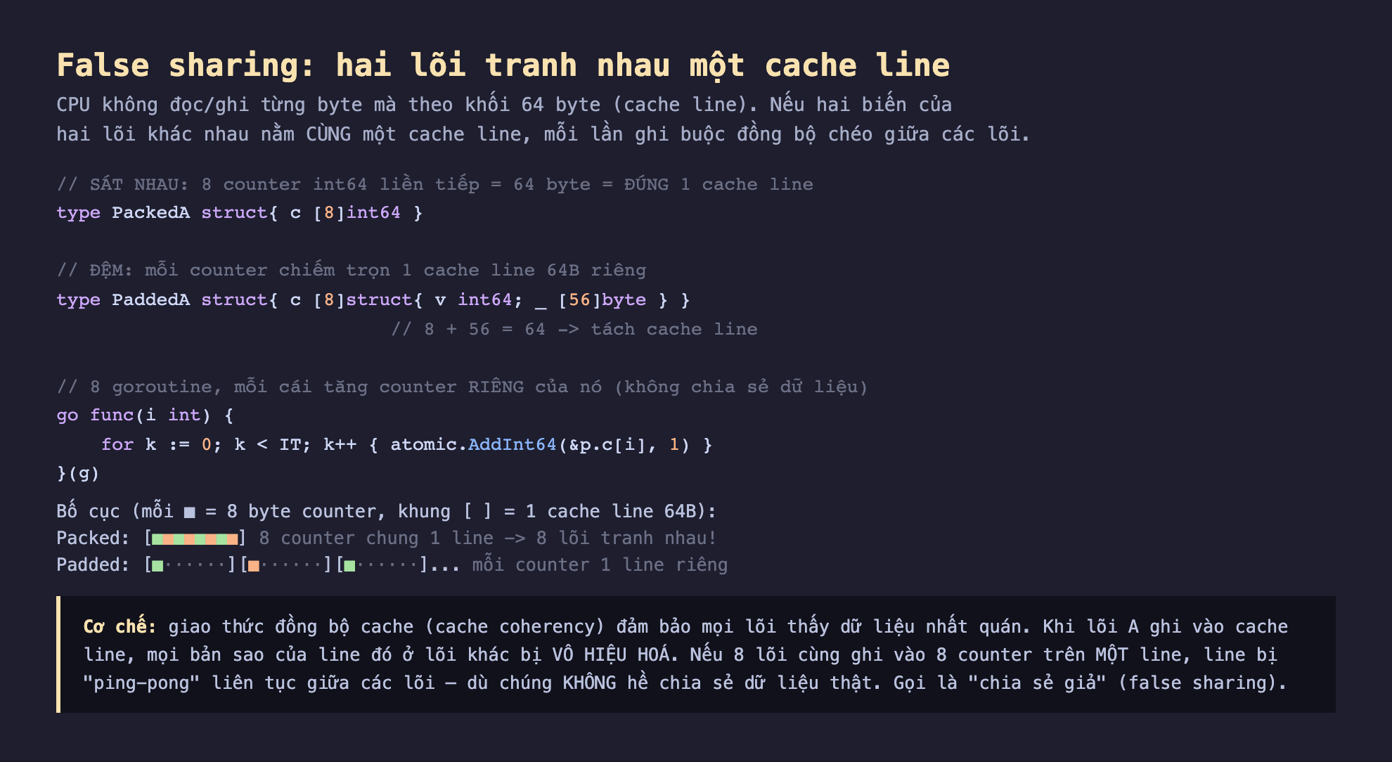 Ảnh chụp đoạn mã Go nền tối minh hoạ false sharing hai lõi tranh nhau một cache line, CPU không đọc ghi từng byte mà theo khối 64 byte cache line nếu hai biến của hai lõi khác nhau nằm cùng một cache line mỗi lần ghi buộc đồng bộ chéo giữa các lõi, type PackedA struct c 8 int64 sát nhau 8 counter liền tiếp bằng 64 byte đúng 1 cache line, type PaddedA struct c 8 struct v int64 đệm 56 byte mỗi counter chiếm trọn 1 cache line 64B riêng 8 cộng 56 bằng 64 tách cache line, 8 goroutine mỗi cái tăng counter riêng của nó không chia sẻ dữ liệu go func i for k atomic AddInt64 con trỏ p.c i 1, bố cục Packed 8 counter chung 1 line 8 lõi tranh nhau Padded mỗi counter 1 line riêng, cơ chế giao thức đồng bộ cache coherency khi lõi A ghi vào cache line mọi bản sao ở lõi khác bị vô hiệu hoá nếu 8 lõi cùng ghi vào 8 counter trên một line line bị ping-pong liên tục dù không chia sẻ dữ liệu thật gọi là chia sẻ giả false sharing