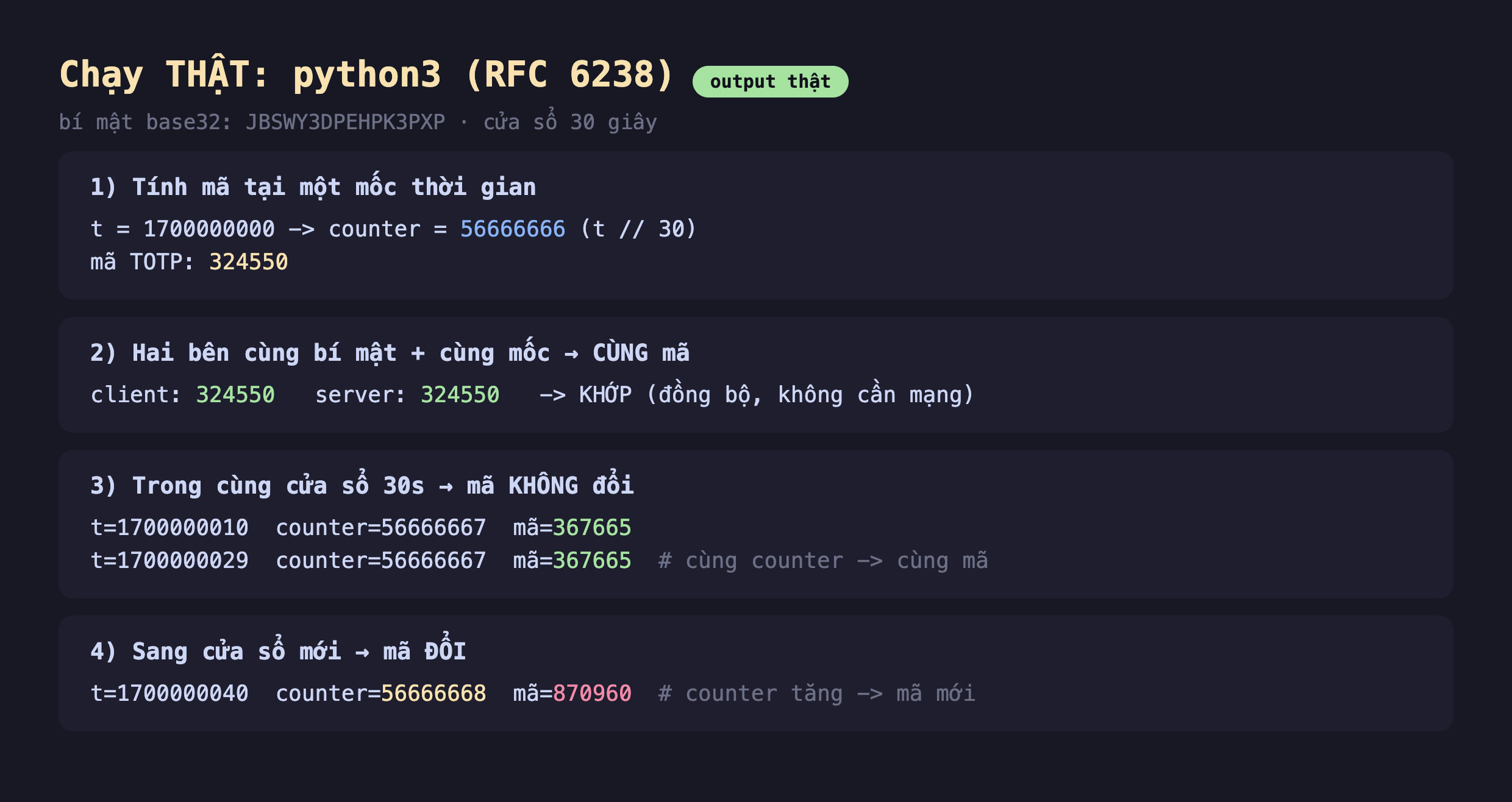 Ảnh chụp bảng kết quả đo thật nền tối chạy python3 RFC 6238 bí mật base32 JBSWY3DPEHPK3PXP cửa sổ 30 giây, phần một tính mã tại một mốc thời gian t bằng 1700000000 counter bằng 56666666 t chia 30 mã TOTP 324550, phần hai hai bên cùng bí mật cùng mốc cùng mã client 324550 server 324550 KHỚP đồng bộ không cần mạng, phần ba trong cùng cửa sổ 30s mã không đổi t bằng 1700000010 counter 56666667 mã 367665 t bằng 1700000029 counter 56666667 mã 367665 cùng counter cùng mã, phần bốn sang cửa sổ mới mã đổi t bằng 1700000040 counter 56666668 mã 870960 counter tăng mã mới