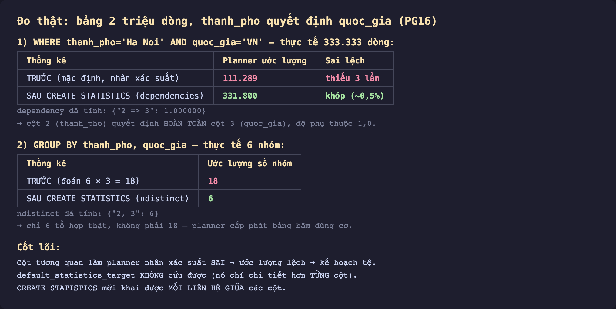 Ảnh chụp bảng kết quả đo thật nền tối bảng 2 triệu dòng thanh_pho quyết định quoc_gia PostgreSQL 16, một WHERE thanh_pho Ha Noi AND quoc_gia VN thực tế 333333 dòng, trước mặc định nhân xác suất planner ước lượng 111289 thiếu 3 lần, sau CREATE STATISTICS dependencies ước lượng 331800 khớp khoảng 0,5 phần trăm, dependency đã tính 2 suy ra 3 bằng 1.000000 cột 2 thanh_pho quyết định hoàn toàn cột 3 quoc_gia độ phụ thuộc 1,0, hai GROUP BY thanh_pho quoc_gia thực tế 6 nhóm, trước đoán 6 nhân 3 bằng 18 ước lượng 18, sau CREATE STATISTICS ndistinct ước lượng 6, ndistinct đã tính 2,3 bằng 6 chỉ 6 tổ hợp thật không phải 18 planner cấp phát bảng băm đúng cỡ, cốt lõi cột tương quan làm planner nhân xác suất sai ước lượng lệch kế hoạch tệ default_statistics_target không cứu được nó chỉ chi tiết hơn từng cột CREATE STATISTICS mới khai được mối liên hệ giữa các cột