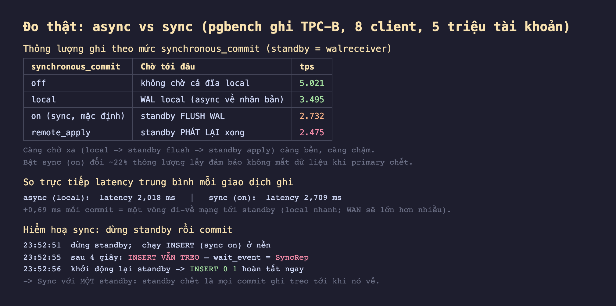 Ảnh chụp bảng kết quả đo thật nền tối async vs sync pgbench ghi TPC-B 8 client 5 triệu tài khoản PostgreSQL 16, thông lượng ghi theo mức synchronous_commit standby walreceiver off không chờ cả đĩa local 5021 tps local WAL local async về nhân bản 3495 tps on sync mặc định standby flush WAL 2732 tps remote_apply standby phát lại xong 2475 tps, càng chờ xa local tới standby flush tới standby apply càng bền càng chậm bật sync on đổi khoảng 22 phần trăm thông lượng lấy đảm bảo không mất dữ liệu khi primary chết, so trực tiếp latency trung bình mỗi giao dịch ghi async local latency 2018 ms sync on latency 2709 ms cộng 0,69 ms mỗi commit một vòng đi về mạng tới standby local nhanh WAN sẽ lớn hơn nhiều, hiểm hoạ sync dừng standby rồi commit dừng standby chạy INSERT sync on ở nền sau 4 giây INSERT vẫn treo wait_event SyncRep khởi động lại standby INSERT 0 1 hoàn tất ngay sync với một standby standby chết là mọi commit ghi treo tới khi nó về