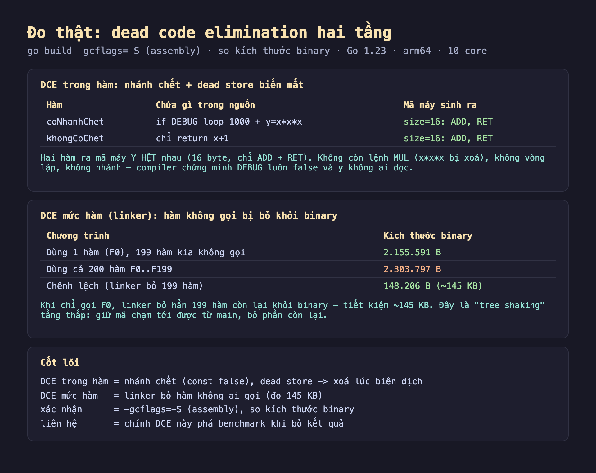 Ảnh chụp bảng kết quả đo thật nền tối dead code elimination hai tầng go build gcflags trừ S assembly so kích thước binary Go 1.23 arm64 10 core, DCE trong hàm nhánh chết cộng dead store biến mất hàm coNhanhChet chứa if DEBUG loop 1000 cộng y bằng x nhân x nhân x mã máy size bằng 16 ADD RET hàm khongCoChet chỉ return x cộng 1 mã máy size bằng 16 ADD RET hai hàm ra mã máy y hệt nhau 16 byte chỉ ADD cộng RET không còn lệnh MUL x nhân x nhân x bị xoá không vòng lặp không nhánh compiler chứng minh DEBUG luôn false và y không ai đọc, DCE mức hàm linker hàm không gọi bị bỏ khỏi binary chương trình dùng 1 hàm F0 199 hàm kia không gọi kích thước 2155591 B dùng cả 200 hàm F0 tới F199 kích thước 2303797 B chênh lệch linker bỏ 199 hàm 148206 B khoảng 145 KB khi chỉ gọi F0 linker bỏ hẳn 199 hàm còn lại khỏi binary tiết kiệm khoảng 145 KB tree shaking tầng thấp giữ mã chạm tới được từ main bỏ phần còn lại, cốt lõi DCE trong hàm nhánh chết const false dead store xoá lúc biên dịch DCE mức hàm linker bỏ hàm không ai gọi đo 145 KB xác nhận gcflags trừ S assembly so kích thước binary liên hệ chính DCE này phá benchmark khi bỏ kết quả