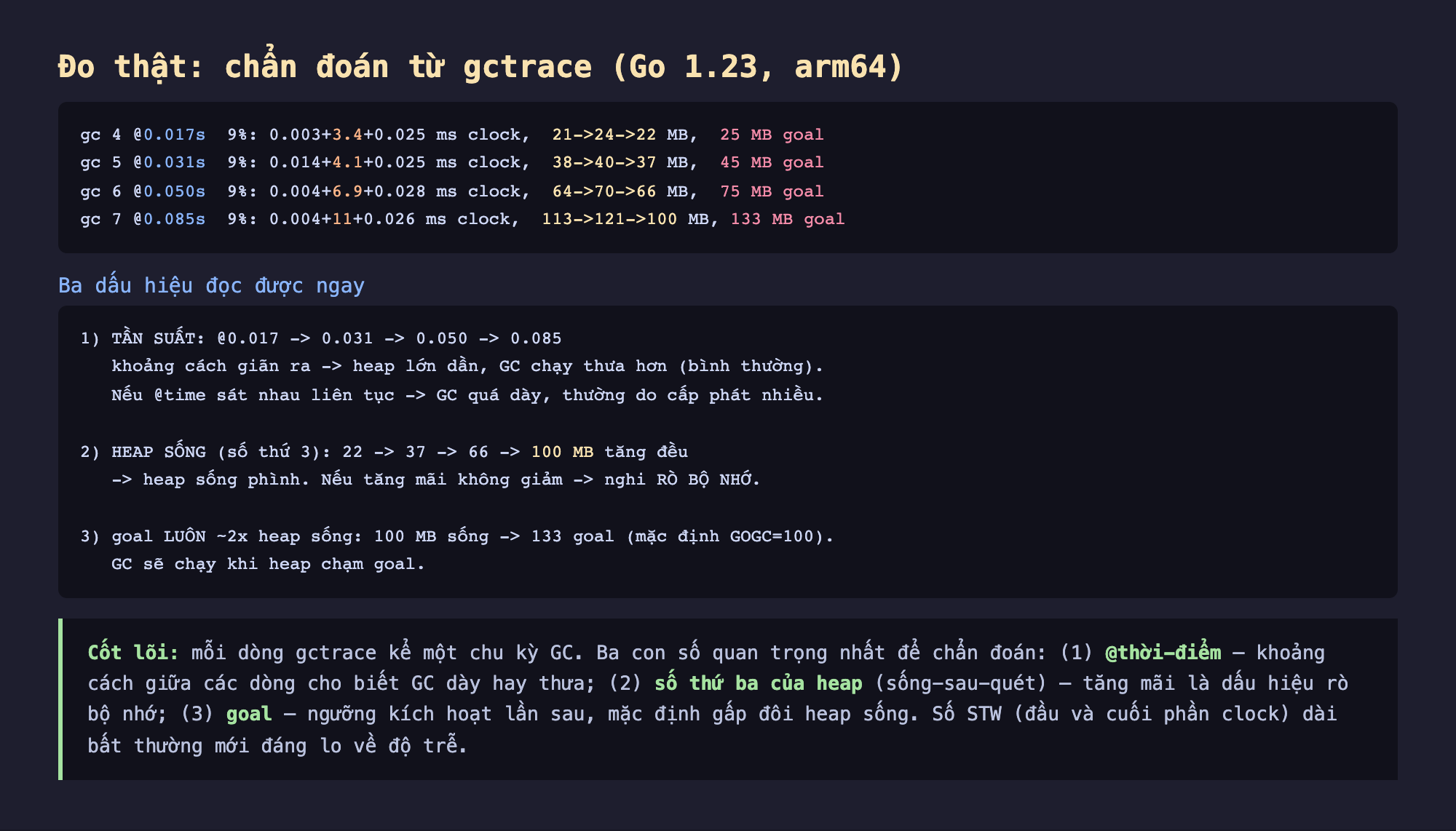 Ảnh chụp bảng kết quả đo thật nền tối chẩn đoán từ gctrace Go 1.23 arm64, gc 4 at 0.017s 9 phần trăm 0.003 cộng 3.4 cộng 0.025 ms clock 21 tới 24 tới 22 MB 25 MB goal, gc 5 at 0.031s 38 tới 40 tới 37 MB 45 MB goal, gc 6 at 0.050s 64 tới 70 tới 66 MB 75 MB goal, gc 7 at 0.085s 113 tới 121 tới 100 MB 133 MB goal, ba dấu hiệu đọc được ngay, 1 tần suất at 0.017 tới 0.031 tới 0.050 tới 0.085 khoảng cách giãn ra heap lớn dần GC chạy thưa hơn bình thường nếu at time sát nhau liên tục GC quá dày thường do cấp phát nhiều, 2 heap sống số thứ 3 22 tới 37 tới 66 tới 100 MB tăng đều heap sống phình nếu tăng mãi không giảm nghi rò bộ nhớ, 3 goal luôn khoảng 2 lần heap sống 100 MB sống tới 133 goal mặc định GOGC 100 GC sẽ chạy khi heap chạm goal