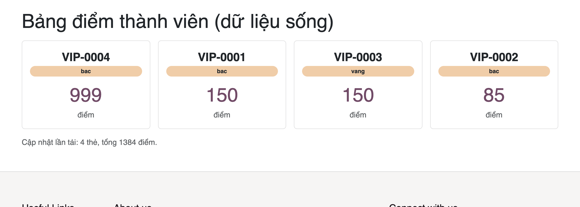 Ảnh chụp cùng trang website thật trên Odoo 19 sau khi đổi dữ liệu. Bốn thẻ card giờ là: VIP-0004 hạng bac 999 điểm đứng đầu, VIP-0001 hạng bac 150 điểm, VIP-0003 hạng vang 150 điểm, VIP-0002 hạng bac 85 điểm. Dòng dưới ghi Cập nhật lần tải 4 thẻ tổng 1384 điểm