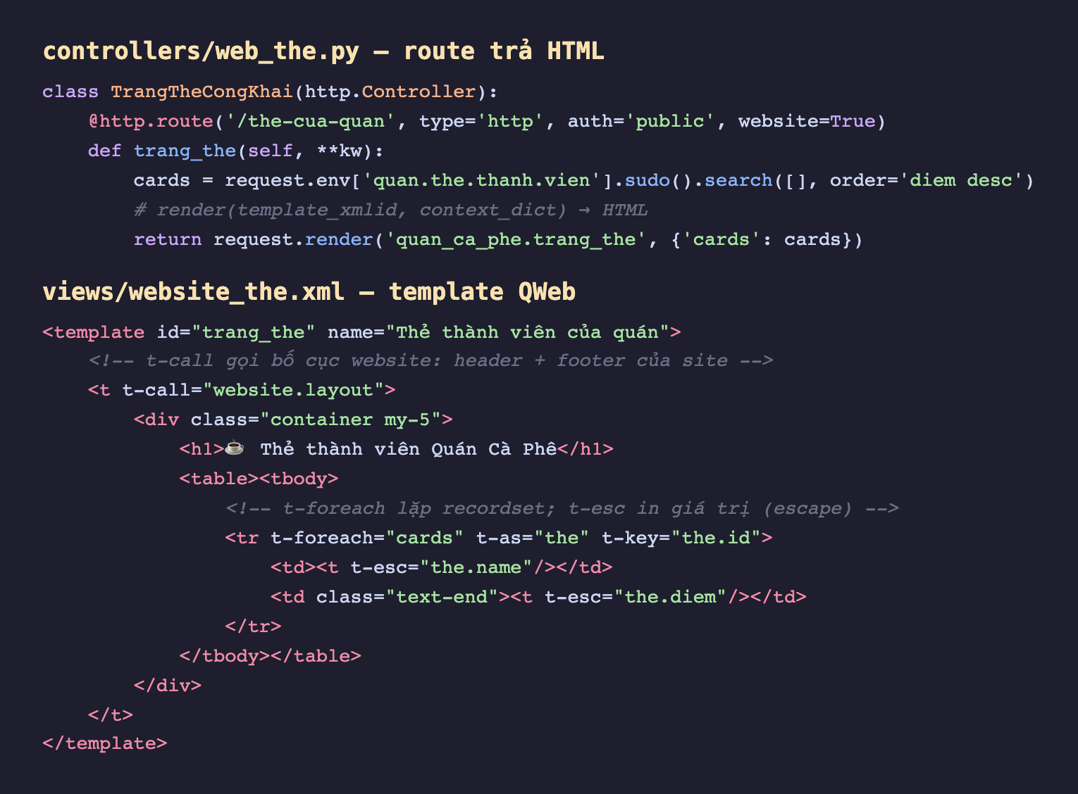 Ảnh chụp hai đoạn mã nền tối. Đoạn trên là controller web_the py, lớp TrangTheCongKhai kế thừa http Controller, decorator http route đường dẫn the-cua-quan type http auth public website True, method trang_the tìm mọi bản ghi quan the thanh vien sudo sắp theo diem desc rồi trả request render với tên template quan_ca_phe trang_the và context là dict chứa cards. Đoạn dưới là template website_the xml, thẻ template id trang_the name Thẻ thành viên của quán, bên trong t-call website layout gọi bố cục website gồm header và footer, chứa div container h1 tiêu đề cốc cà phê Thẻ thành viên Quán Cà Phê, một table với tbody dùng tr t-foreach cards t-as the t-key the id lặp từng thẻ, mỗi dòng có td t-esc the name và td t-esc the diem