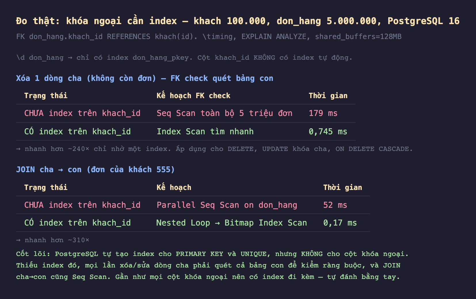 Ảnh chụp bảng kết quả đo thật nền tối khóa ngoại cần index khach 100 nghìn don_hang 5 triệu PostgreSQL 16 FK don_hang.khach_id REFERENCES khach id timing EXPLAIN ANALYZE shared_buffers 128MB, d don_hang chỉ có index don_hang_pkey cột khach_id không có index tự động, xóa 1 dòng cha không còn đơn FK check quét bảng con chưa index trên khach_id Seq Scan toàn bộ 5 triệu đơn 179 mili giây có index trên khach_id Index Scan tìm nhanh 0,745 mili giây nhanh hơn khoảng 240 lần chỉ nhờ một index áp dụng cho DELETE UPDATE khóa cha ON DELETE CASCADE, JOIN cha con đơn của khách 555 chưa index trên khach_id Parallel Seq Scan on don_hang 52 mili giây có index trên khach_id Nested Loop Bitmap Index Scan 0,17 mili giây nhanh hơn khoảng 310 lần, cốt lõi PostgreSQL tự tạo index cho PRIMARY KEY và UNIQUE nhưng không cho cột khóa ngoại thiếu index đó mọi lần xóa sửa dòng cha phải quét cả bảng con để kiểm ràng buộc và JOIN cha con cũng Seq Scan gần như mọi cột khóa ngoại nên có index đi kèm tự đánh bằng tay