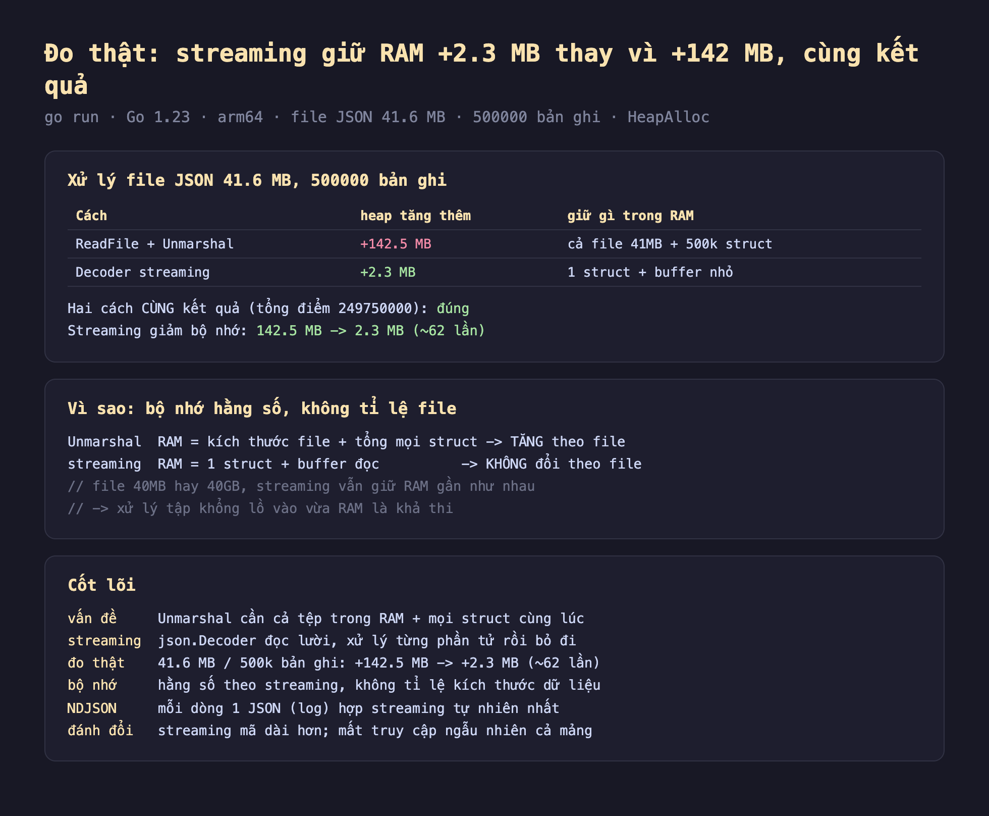 Ảnh chụp bảng kết quả đo thật nền tối streaming JSON lớn trong Go chạy bằng go run Go 1.23 arm64 file JSON 41.6 MB 500000 bản ghi HeapAlloc, xử lý file JSON 41.6 MB 500000 bản ghi ReadFile cộng Unmarshal heap tăng thêm cộng 142.5 MB giữ cả file 41MB cộng 500k struct Decoder streaming heap tăng thêm cộng 2.3 MB giữ 1 struct cộng buffer nhỏ hai cách cùng kết quả tổng điểm 249750000 đúng streaming giảm bộ nhớ 142.5 MB tới 2.3 MB khoảng 62 lần, vì sao bộ nhớ hằng số không tỉ lệ file Unmarshal RAM bằng kích thước file cộng tổng mọi struct tăng theo file streaming RAM bằng 1 struct cộng buffer đọc không đổi theo file file 40MB hay 40GB streaming vẫn giữ RAM gần như nhau xử lý tập khổng lồ vào vừa RAM là khả thi, cốt lõi vấn đề Unmarshal cần cả tệp trong RAM cộng mọi struct cùng lúc streaming json Decoder đọc lười xử lý từng phần tử rồi bỏ đi đo thật 41.6 MB 500k bản ghi cộng 142.5 MB tới cộng 2.3 MB khoảng 62 lần bộ nhớ hằng số theo streaming không tỉ lệ kích thước dữ liệu NDJSON mỗi dòng 1 JSON log hợp streaming tự nhiên nhất đánh đổi streaming mã dài hơn mất truy cập ngẫu nhiên cả mảng