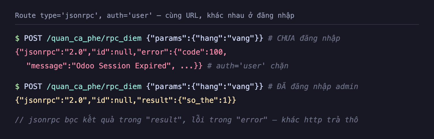 Ảnh chụp terminal nền tối route type jsonrpc auth user cùng một URL nhưng khác nhau ở đăng nhập. Lệnh POST đầu tới quan_ca_phe rpc_diem với params hang vang khi CHƯA đăng nhập trả về JSON có error code 100 message Odoo Session Expired, chú thích auth user chặn. Lệnh POST thứ hai cùng URL params hang vang khi ĐÃ đăng nhập admin trả về JSON jsonrpc 2.0 id null result so_the 1. Chú thích jsonrpc bọc kết quả trong result lỗi trong error khác http trả thô