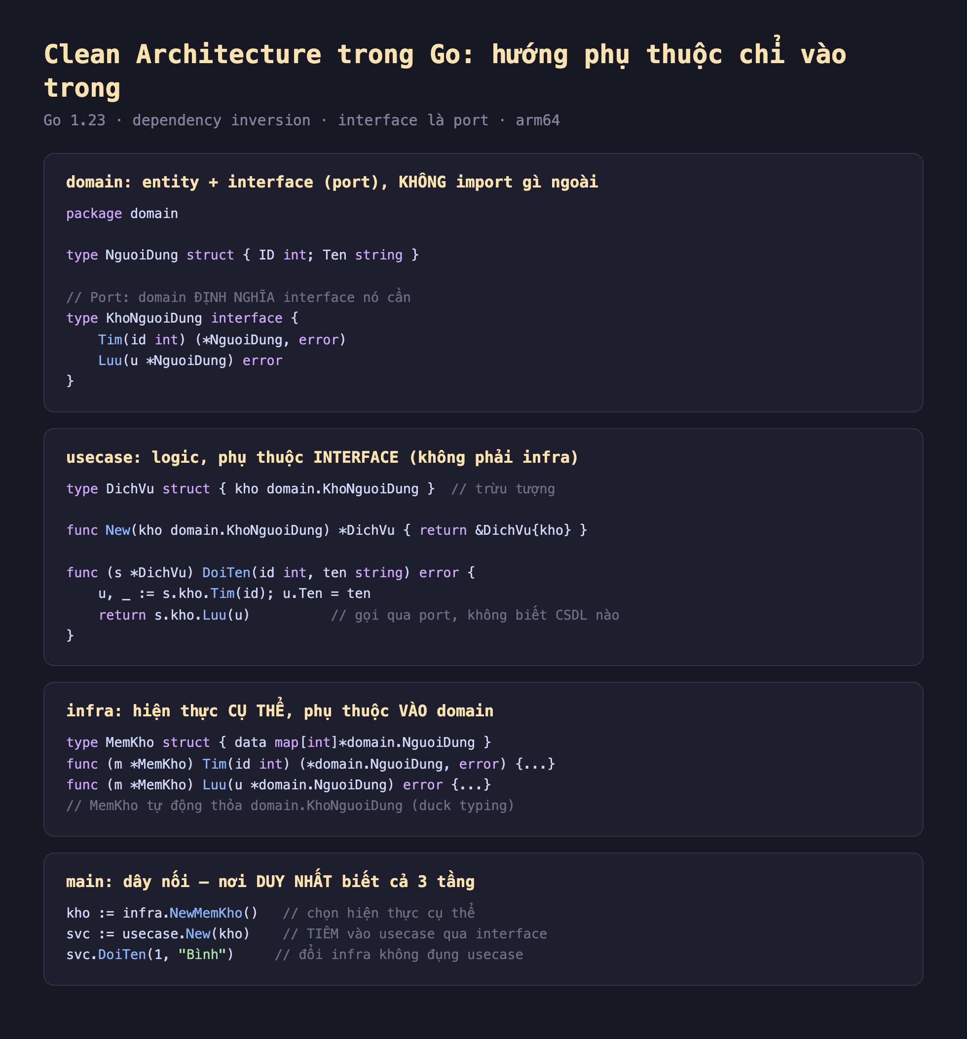Ảnh chụp đoạn mã Go nền tối minh hoạ Clean Architecture trong Go hướng phụ thuộc chỉ vào trong, domain entity cộng interface port không import gì ngoài package domain type NguoiDung struct ID int Ten string port domain định nghĩa interface nó cần type KhoNguoiDung interface Tim id int trả con trỏ NguoiDung error Luu u con trỏ NguoiDung error, usecase logic phụ thuộc interface không phải infra type DichVu struct kho domain KhoNguoiDung trừu tượng func New kho domain KhoNguoiDung trả con trỏ DichVu func s con trỏ DichVu DoiTen id int ten string error u bằng s kho Tim id u Ten bằng ten return s kho Luu u gọi qua port không biết CSDL nào, infra hiện thực cụ thể phụ thuộc vào domain type MemKho struct data map int con trỏ domain NguoiDung func m con trỏ MemKho Tim và Luu MemKho tự động thỏa domain KhoNguoiDung duck typing, main dây nối nơi duy nhất biết cả 3 tầng kho bằng infra NewMemKho chọn hiện thực cụ thể svc bằng usecase New kho tiêm vào usecase qua interface svc DoiTen 1 Bình đổi infra không đụng usecase