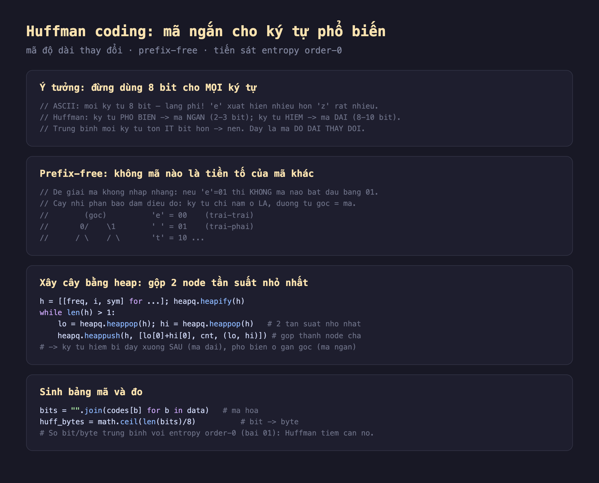 Ảnh chụp đoạn mã nền tối minh hoạ Huffman coding mã ngắn cho ký tự phổ biến mã độ dài thay đổi prefix-free tiến sát entropy order-0, ý tưởng đừng dùng 8 bit cho mọi ký tự ASCII mỗi ký tự 8 bit lãng phí e xuất hiện nhiều hơn z rất nhiều Huffman ký tự phổ biến mã ngắn 2 tới 3 bit ký tự hiếm mã dài 8 tới 10 bit trung bình mỗi ký tự tốn ít bit hơn nén mã độ dài thay đổi, prefix-free không mã nào là tiền tố của mã khác để giải mã không nhập nhằng nếu e bằng 01 thì không mã nào bắt đầu bằng 01 cây nhị phân bảo đảm điều đó ký tự chỉ nằm ở lá đường từ gốc bằng mã gốc trái 0 phải 1 e bằng 00 trái trái khoảng trắng bằng 01 t bằng 10, xây cây bằng heap gộp 2 node tần suất nhỏ nhất h bằng freq i sym heapify h while len h lớn hơn 1 lo bằng heappop h hi bằng heappop h 2 tần suất nhỏ nhất heappush h lo cộng hi cnt lo hi gộp thành node cha ký tự hiếm bị đẩy xuống sau mã dài phổ biến ở gần gốc mã ngắn, sinh bảng mã và đo bits bằng join codes b cho b trong data mã hóa huff_bytes bằng ceil len bits chia 8 bit thành byte so bit trên byte trung bình với entropy order-0 bài 01 Huffman tiệm cận nó