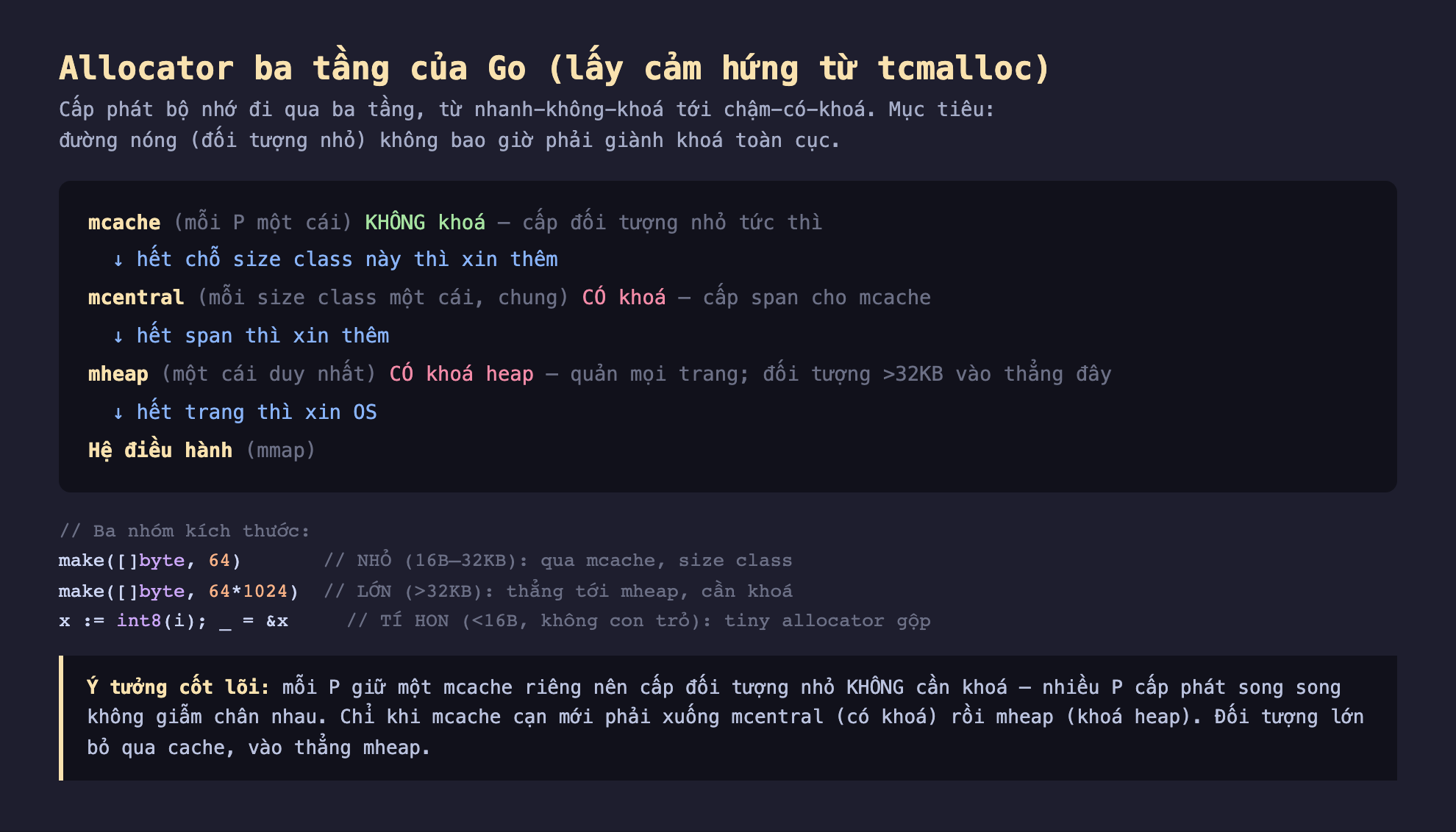 Ảnh chụp sơ đồ nền tối allocator ba tầng của Go lấy cảm hứng từ tcmalloc, mcache mỗi P một cái KHÔNG khoá cấp đối tượng nhỏ tức thì, xuống mcentral mỗi size class một cái chung CÓ khoá cấp span cho mcache, xuống mheap một cái duy nhất CÓ khoá heap quản mọi trang đối tượng lớn hơn 32KB vào thẳng đây, xuống hệ điều hành mmap, ba nhóm kích thước make byte 64 nhỏ 16B tới 32KB qua mcache size class, make byte 64 nhân 1024 lớn hơn 32KB thẳng tới mheap cần khoá, int8 i tí hon nhỏ hơn 16B không con trỏ tiny allocator gộp, ý tưởng cốt lõi mỗi P giữ mcache riêng nên cấp đối tượng nhỏ không cần khoá nhiều P cấp phát song song không giẫm chân nhau chỉ khi mcache cạn mới xuống mcentral rồi mheap đối tượng lớn bỏ qua cache vào thẳng mheap