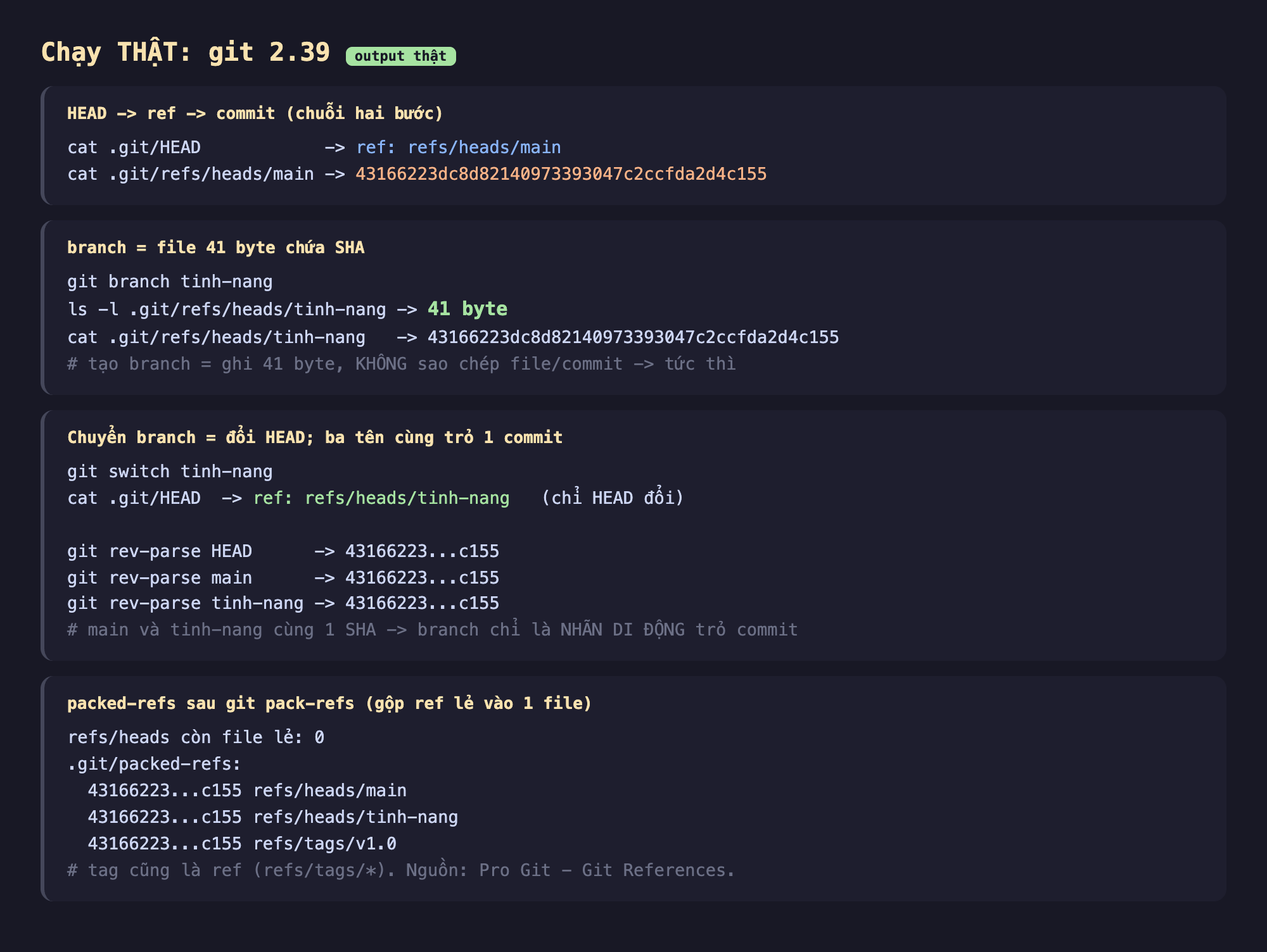 Ảnh chụp bảng kết quả chạy thật git 2.39 output thật, HEAD tới ref tới commit chuỗi hai bước cat .git HEAD ref refs heads main cat .git refs heads main 43166223dc8d82140973393047c2ccfda2d4c155, branch bằng file 41 byte chứa SHA git branch tinh-nang ls -l .git refs heads tinh-nang 41 byte cat 43166223 tạo branch bằng ghi 41 byte không sao chép file commit tức thì, chuyển branch bằng đổi HEAD ba tên cùng trỏ 1 commit git switch tinh-nang cat .git HEAD ref refs heads tinh-nang chỉ HEAD đổi git rev-parse HEAD 43166223 c155 git rev-parse main 43166223 c155 git rev-parse tinh-nang 43166223 c155 main và tinh-nang cùng 1 SHA branch chỉ là nhãn di động trỏ commit, packed-refs sau git pack-refs gộp ref lẻ vào 1 file refs heads còn file lẻ 0 .git packed-refs 43166223 c155 refs heads main 43166223 c155 refs heads tinh-nang 43166223 c155 refs tags v1.0 tag cũng là ref nguồn Pro Git Git References