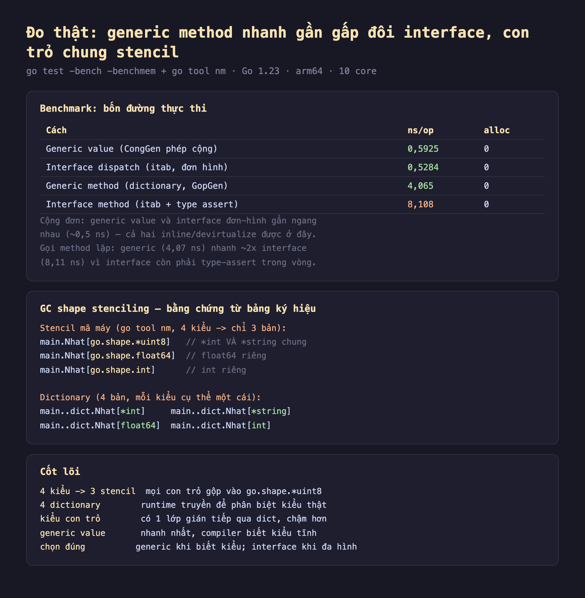 Ảnh chụp bảng kết quả đo thật nền tối generic method nhanh gần gấp đôi interface con trỏ chung stencil, go test bench benchmem cộng go tool nm Go 1.23 arm64 10 core, benchmark bốn đường thực thi Generic value CongGen phép cộng 0,5925 ns 0 alloc, Interface dispatch itab đơn hình 0,5284 ns 0 alloc, Generic method dictionary GopGen 4,065 ns 0 alloc, Interface method itab cộng type assert 8,108 ns 0 alloc, cộng đơn generic value và interface đơn hình gần ngang nhau khoảng 0,5 ns cả hai inline hoặc devirtualize được, gọi method lặp generic 4,07 ns nhanh khoảng 2 lần interface 8,11 ns vì interface còn phải type assert trong vòng, GC shape stenciling bằng chứng từ bảng ký hiệu stencil mã máy 4 kiểu chỉ 3 bản Nhat go.shape con trỏ uint8 con trỏ int và con trỏ string chung Nhat go.shape float64 riêng Nhat go.shape int riêng, dictionary 4 bản mỗi kiểu cụ thể một cái dict Nhat con trỏ int dict Nhat con trỏ string dict Nhat float64 dict Nhat int, cốt lõi 4 kiểu 3 stencil mọi con trỏ gộp vào go.shape con trỏ uint8 4 dictionary runtime truyền phân biệt kiểu thật kiểu con trỏ có 1 lớp gián tiếp qua dict chậm hơn generic value nhanh nhất compiler biết kiểu tĩnh