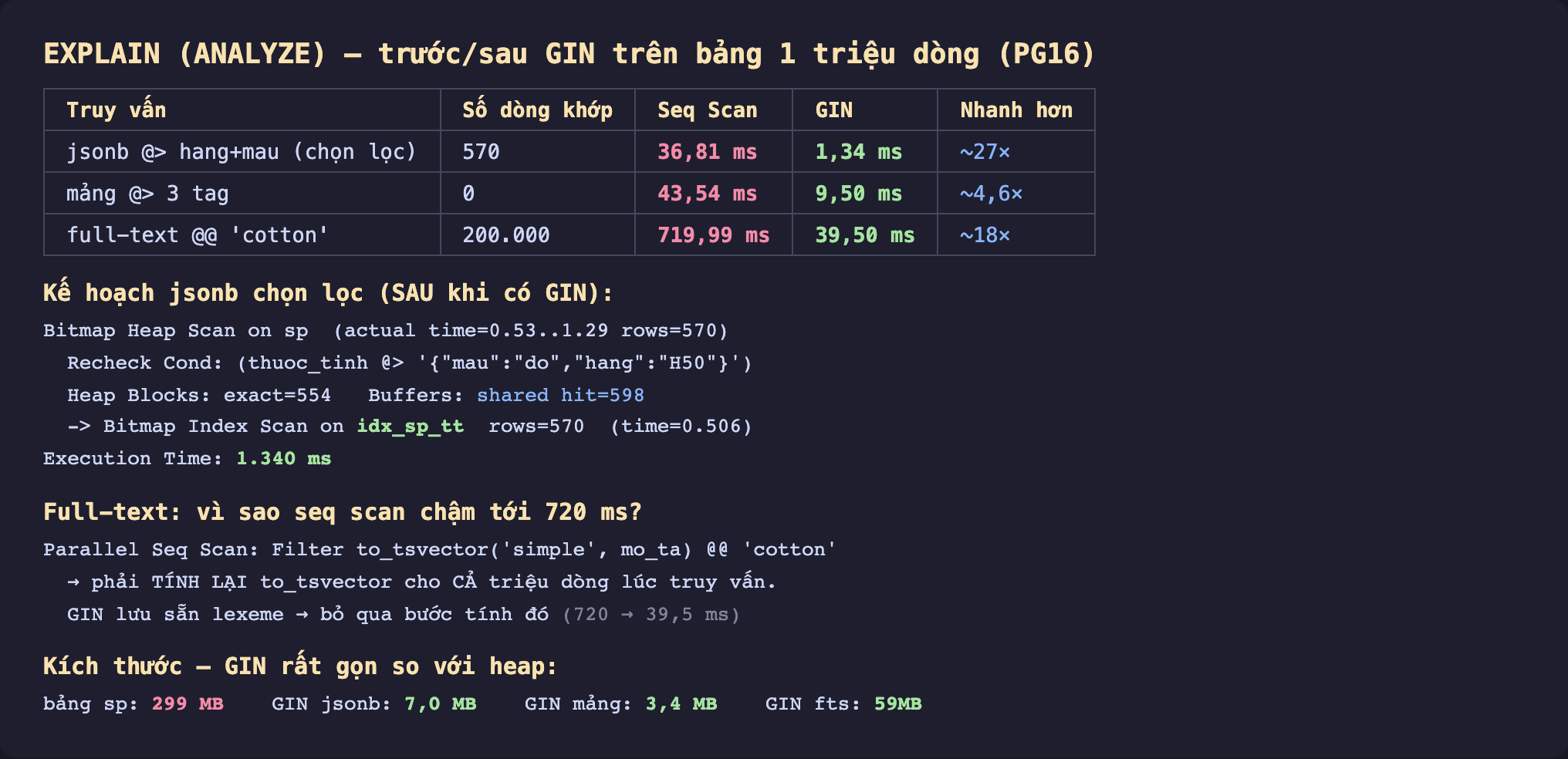 Ảnh chụp bảng kết quả EXPLAIN ANALYZE nền tối so sánh trước và sau GIN trên bảng một triệu dòng PostgreSQL 16, truy vấn jsonb chứa hang và mau chọn lọc 570 dòng từ 36,81 mili giây seq scan xuống 1,34 mili giây với GIN nhanh khoảng 27 lần, truy vấn mảng chứa ba tag 0 dòng từ 43,54 xuống 9,50 mili giây, truy vấn full-text tìm cotton 200000 dòng từ 719,99 xuống 39,50 mili giây nhanh khoảng 18 lần, bên dưới là kế hoạch Bitmap Heap Scan dùng idx_sp_tt cho jsonb chọn lọc, giải thích vì sao seq scan full-text chậm là phải tính lại to_tsvector cho cả triệu dòng còn GIN lưu sẵn lexeme, và kích thước bảng sp 299 MB so với GIN jsonb 7 MB GIN mảng 3,4 MB GIN full-text 59 MB