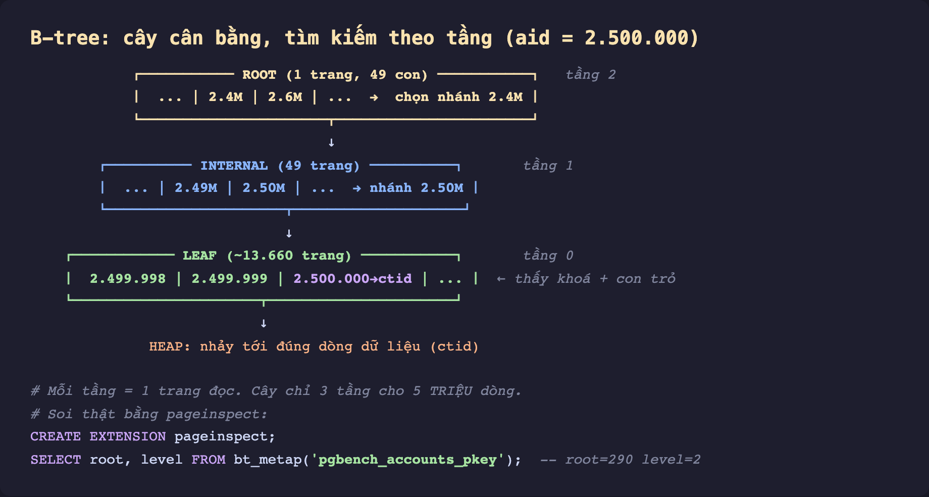 Ảnh chụp sơ đồ B-tree nền tối tìm kiếm aid bằng 2.500.000 theo tầng. Tầng 2 ROOT 1 trang 49 con, chứa các mốc 2.4M 2.6M chọn nhánh 2.4M. Mũi tên xuống. Tầng 1 INTERNAL 49 trang, chứa 2.49M 2.50M chọn nhánh 2.50M. Mũi tên xuống. Tầng 0 LEAF khoảng 13.660 trang, chứa 2.499.998 2.499.999 và 2.500.000 trỏ ctid, thấy khoá cộng con trỏ. Mũi tên xuống. HEAP nhảy tới đúng dòng dữ liệu theo ctid. Chú thích mỗi tầng bằng 1 trang đọc cây chỉ 3 tầng cho 5 triệu dòng. Soi thật bằng pageinspect CREATE EXTENSION pageinspect, SELECT root level FROM bt_metap pgbench_accounts_pkey cho root bằng 290 level bằng 2
