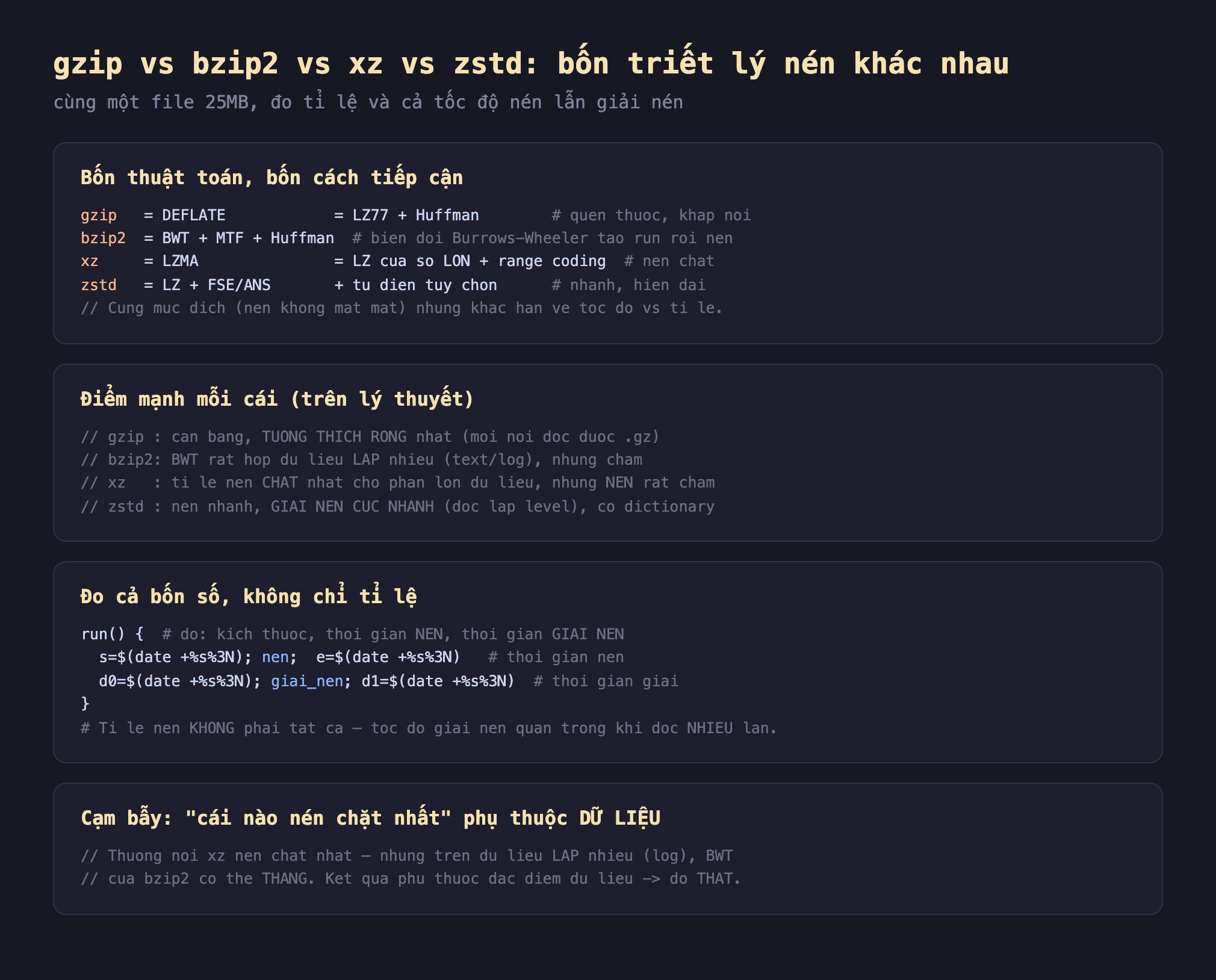 Ảnh chụp đoạn mã nền tối minh hoạ gzip vs bzip2 vs xz vs zstd bốn triết lý nén khác nhau cùng một file 25MB đo tỉ lệ và cả tốc độ nén lẫn giải nén, bốn thuật toán bốn cách tiếp cận gzip bằng DEFLATE bằng LZ77 cộng Huffman quen thuộc khắp nơi bzip2 bằng BWT cộng MTF cộng Huffman biến đổi Burrows-Wheeler tạo run rồi nén xz bằng LZMA bằng LZ cửa sổ lớn cộng range coding nén chặt zstd bằng LZ cộng FSE ANS cộng từ điển tùy chọn nhanh hiện đại cùng mục đích nén không mất mát nhưng khác hẳn về tốc độ vs tỉ lệ, điểm mạnh mỗi cái trên lý thuyết gzip cân bằng tương thích rộng nhất mọi nơi đọc được gz bzip2 BWT rất hợp dữ liệu lặp nhiều text log nhưng chậm xz tỉ lệ nén chặt nhất cho phần lớn dữ liệu nhưng nén rất chậm zstd nén nhanh giải nén cực nhanh độc lập level có dictionary, đo cả bốn số không chỉ tỉ lệ run đo kích thước thời gian nén thời gian giải nén s bằng date nén e bằng date d0 bằng date giải nén d1 bằng date tỉ lệ nén không phải tất cả tốc độ giải nén quan trọng khi đọc nhiều lần, cạm bẫy cái nào nén chặt nhất phụ thuộc dữ liệu thường nói xz nén chặt nhất nhưng trên dữ liệu lặp nhiều log BWT của bzip2 có thể thắng kết quả phụ thuộc đặc điểm dữ liệu đo thật