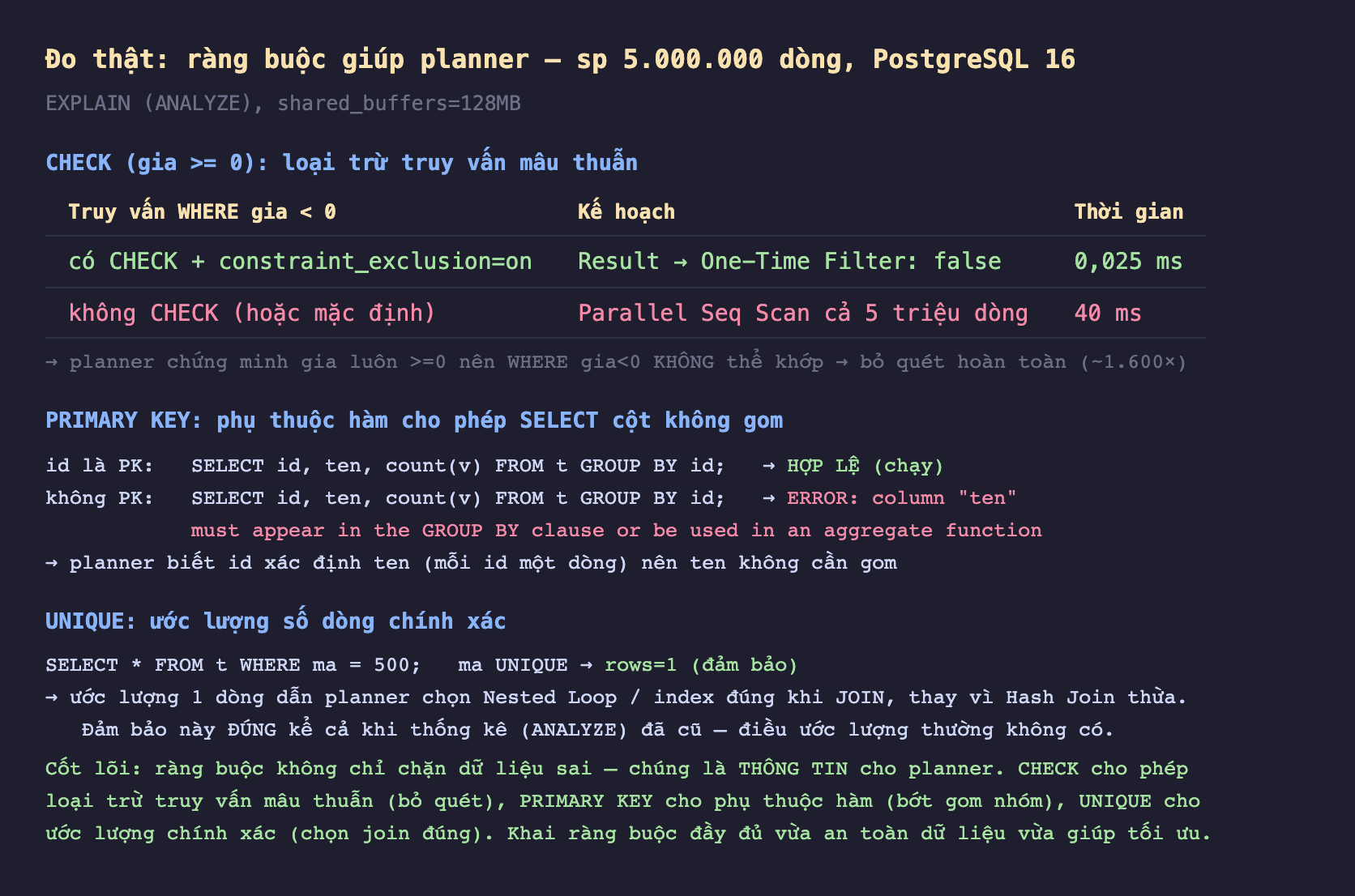 Ảnh chụp bảng kết quả đo thật nền tối ràng buộc giúp planner sp 5 triệu dòng PostgreSQL 16 EXPLAIN ANALYZE shared_buffers 128MB, CHECK gia lớn hơn bằng 0 loại trừ truy vấn mâu thuẫn truy vấn WHERE gia nhỏ hơn 0 có CHECK cộng constraint_exclusion on Result One-Time Filter false 0,025 mili giây không CHECK hoặc mặc định Parallel Seq Scan cả 5 triệu dòng 40 mili giây planner chứng minh gia luôn lớn hơn bằng 0 nên WHERE gia nhỏ hơn 0 không thể khớp bỏ quét hoàn toàn khoảng 1600 lần, PRIMARY KEY phụ thuộc hàm cho phép SELECT cột không gom id là PK SELECT id ten count v FROM t GROUP BY id hợp lệ chạy không PK SELECT id ten count v FROM t GROUP BY id ERROR column ten must appear in the GROUP BY clause or be used in an aggregate function planner biết id xác định ten mỗi id một dòng nên ten không cần gom, UNIQUE ước lượng số dòng chính xác SELECT sao FROM t WHERE ma bằng 500 ma UNIQUE rows 1 đảm bảo ước lượng 1 dòng dẫn planner chọn Nested Loop index đúng khi JOIN thay vì Hash Join thừa đảm bảo này đúng kể cả khi thống kê ANALYZE đã cũ điều ước lượng thường không có, cốt lõi ràng buộc không chỉ chặn dữ liệu sai chúng là thông tin cho planner CHECK cho phép loại trừ truy vấn mâu thuẫn bỏ quét PRIMARY KEY cho phụ thuộc hàm bớt gom nhóm UNIQUE cho ước lượng chính xác chọn join đúng khai ràng buộc đầy đủ vừa an toàn dữ liệu vừa giúp tối ưu