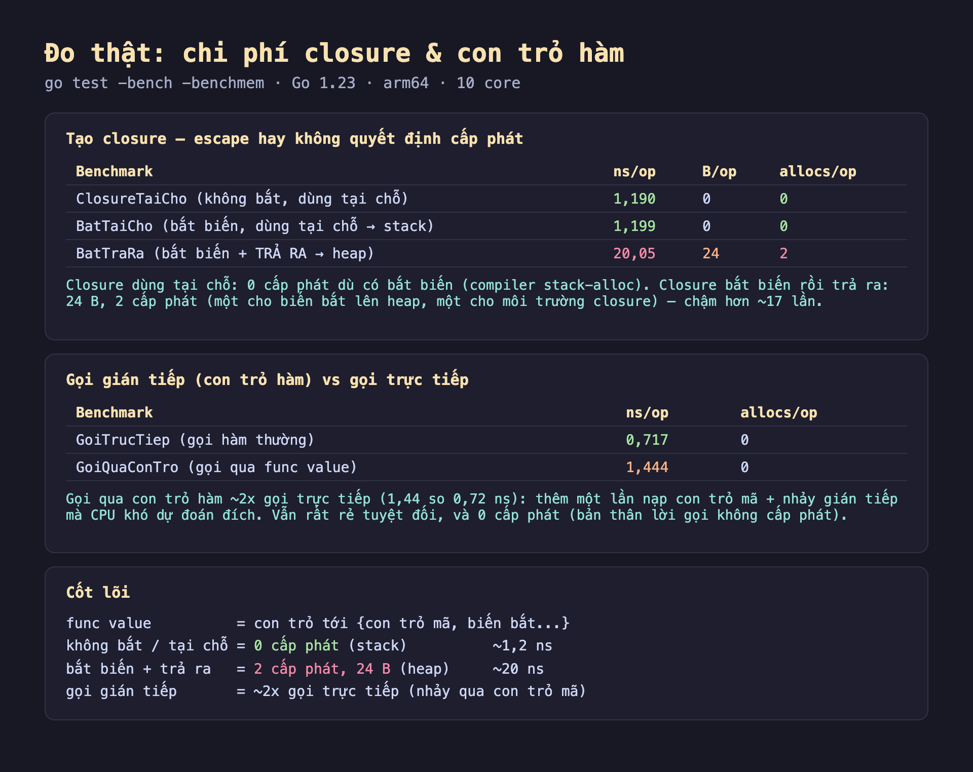 Ảnh chụp bảng kết quả đo thật nền tối chi phí closure và con trỏ hàm Go 1.23 arm64 10 core, tạo closure escape hay không quyết định cấp phát ClosureTaiCho không bắt dùng tại chỗ 1,190 ns/op 0 B/op 0 allocs/op BatTaiCho bắt biến dùng tại chỗ stack 1,199 ns 0 0 BatTraRa bắt biến cộng trả ra heap 20,05 ns 24 B 2 allocs closure dùng tại chỗ 0 cấp phát dù có bắt biến compiler stack-alloc closure bắt biến rồi trả ra 24 B 2 cấp phát một cho biến bắt lên heap một cho môi trường closure chậm hơn khoảng 17 lần, gọi gián tiếp con trỏ hàm vs gọi trực tiếp GoiTrucTiep gọi hàm thường 0,717 ns 0 GoiQuaConTro gọi qua func value 1,444 ns 0 gọi qua con trỏ hàm khoảng 2x gọi trực tiếp 1,44 so 0,72 ns thêm một lần nạp con trỏ mã cộng nhảy gián tiếp mà CPU khó dự đoán đích vẫn rất rẻ tuyệt đối và 0 cấp phát, cốt lõi func value con trỏ tới con trỏ mã biến bắt không bắt tại chỗ 0 cấp phát stack khoảng 1,2 ns bắt biến cộng trả ra 2 cấp phát 24 B heap khoảng 20 ns gọi gián tiếp khoảng 2x gọi trực tiếp nhảy qua con trỏ mã