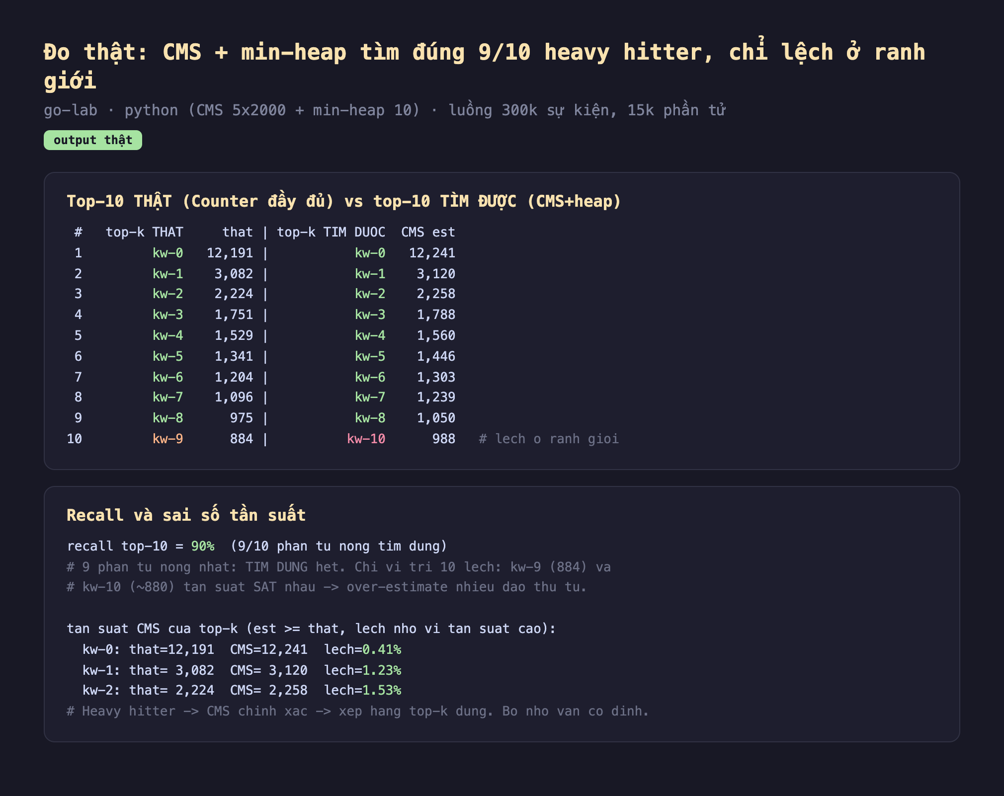 Ảnh chụp bảng kết quả chạy thật heavy hitters output thật go-lab python CMS 5x2000 cộng min-heap 10 luồng 300k sự kiện 15k phần tử, top-10 thật Counter đầy đủ vs top-10 tìm được CMS cộng heap số top-k thật that top-k tìm được CMS est 1 kw-0 12191 kw-0 12241 2 kw-1 3082 kw-1 3120 3 kw-2 2224 kw-2 2258 4 kw-3 1751 kw-3 1788 5 kw-4 1529 kw-4 1560 6 kw-5 1341 kw-5 1446 7 kw-6 1204 kw-6 1303 8 kw-7 1096 kw-7 1239 9 kw-8 975 kw-8 1050 10 kw-9 884 kw-10 988 lệch ở ranh giới, recall và sai số tần suất recall top-10 bằng 90 phần trăm 9 trên 10 phần tử nóng tìm đúng 9 phần tử nóng nhất tìm đúng hết chỉ vị trí 10 lệch kw-9 884 và kw-10 khoảng 880 tần suất sát nhau over-estimate nhiều đảo thứ tự tần suất CMS của top-k est lớn hơn hoặc bằng that lệch nhỏ vì tần suất cao kw-0 that 12191 CMS 12241 lệch 0.41 phần trăm kw-1 that 3082 CMS 3120 lệch 1.23 phần trăm kw-2 that 2224 CMS 2258 lệch 1.53 phần trăm heavy hitter CMS chính xác xếp hàng top-k đúng bộ nhớ vẫn cố định