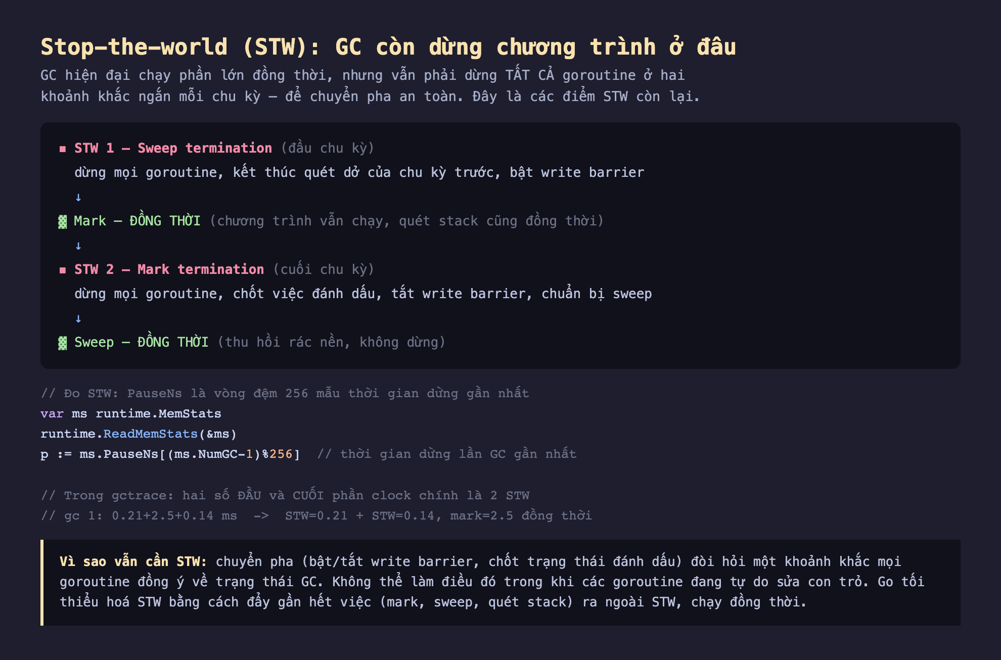 Ảnh chụp sơ đồ nền tối stop the world STW GC còn dừng chương trình ở đâu, GC hiện đại chạy phần lớn đồng thời nhưng vẫn phải dừng tất cả goroutine ở hai khoảnh khắc ngắn mỗi chu kỳ để chuyển pha an toàn, STW 1 sweep termination đầu chu kỳ dừng mọi goroutine kết thúc quét dở của chu kỳ trước bật write barrier, mark đồng thời chương trình vẫn chạy quét stack cũng đồng thời, STW 2 mark termination cuối chu kỳ dừng mọi goroutine chốt việc đánh dấu tắt write barrier chuẩn bị sweep, sweep đồng thời thu hồi rác nền không dừng, đo STW PauseNs là vòng đệm 256 mẫu thời gian dừng gần nhất var ms runtime MemStats runtime ReadMemStats p bằng ms PauseNs thời gian dừng lần GC gần nhất, trong gctrace hai số đầu và cuối phần clock chính là 2 STW gc 1 0.21 cộng 2.5 cộng 0.14 ms STW 0.21 cộng STW 0.14 mark 2.5 đồng thời, vì sao vẫn cần STW chuyển pha bật tắt write barrier chốt trạng thái đánh dấu đòi hỏi một khoảnh khắc mọi goroutine đồng ý về trạng thái GC