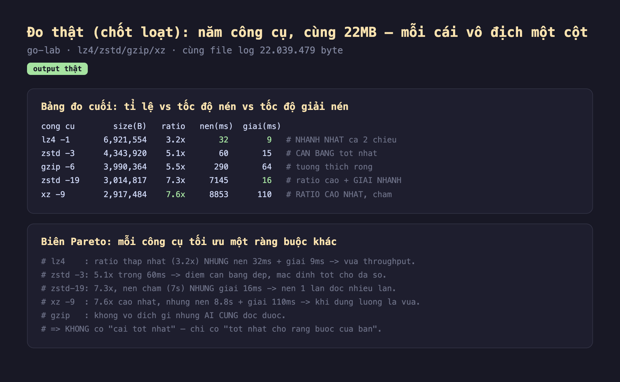 Ảnh chụp bảng kết quả chạy thật chọn thuật toán nén output thật go-lab lz4 zstd gzip xz cùng file log 22039479 byte, bảng đo cuối tỉ lệ vs tốc độ nén vs tốc độ giải nén công cụ size B ratio nén ms giải ms lz4 -1 6921554 3.2x 32 9 nhanh nhất cả 2 chiều zstd -3 4343920 5.1x 60 15 cân bằng tốt nhất gzip -6 3990364 5.5x 290 64 tương thích rộng zstd -19 3014817 7.3x 7145 16 ratio cao cộng giải nhanh xz -9 2917484 7.6x 8853 110 ratio cao nhất chậm, biên Pareto mỗi công cụ tối ưu một ràng buộc khác lz4 ratio thấp nhất 3.2x nhưng nén 32ms cộng giải 9ms vua throughput zstd -3 5.1x trong 60ms điểm cân bằng đẹp mặc định tốt cho đa số zstd -19 7.3x nén chậm 7 giây nhưng giải 16ms nén 1 lần đọc nhiều lần xz -9 7.6x cao nhất nhưng nén 8.8 giây cộng giải 110ms khi dung lượng là vua gzip không vô địch gì nhưng ai cũng đọc được suy ra không có cái tốt nhất chỉ có tốt nhất cho ràng buộc của bạn